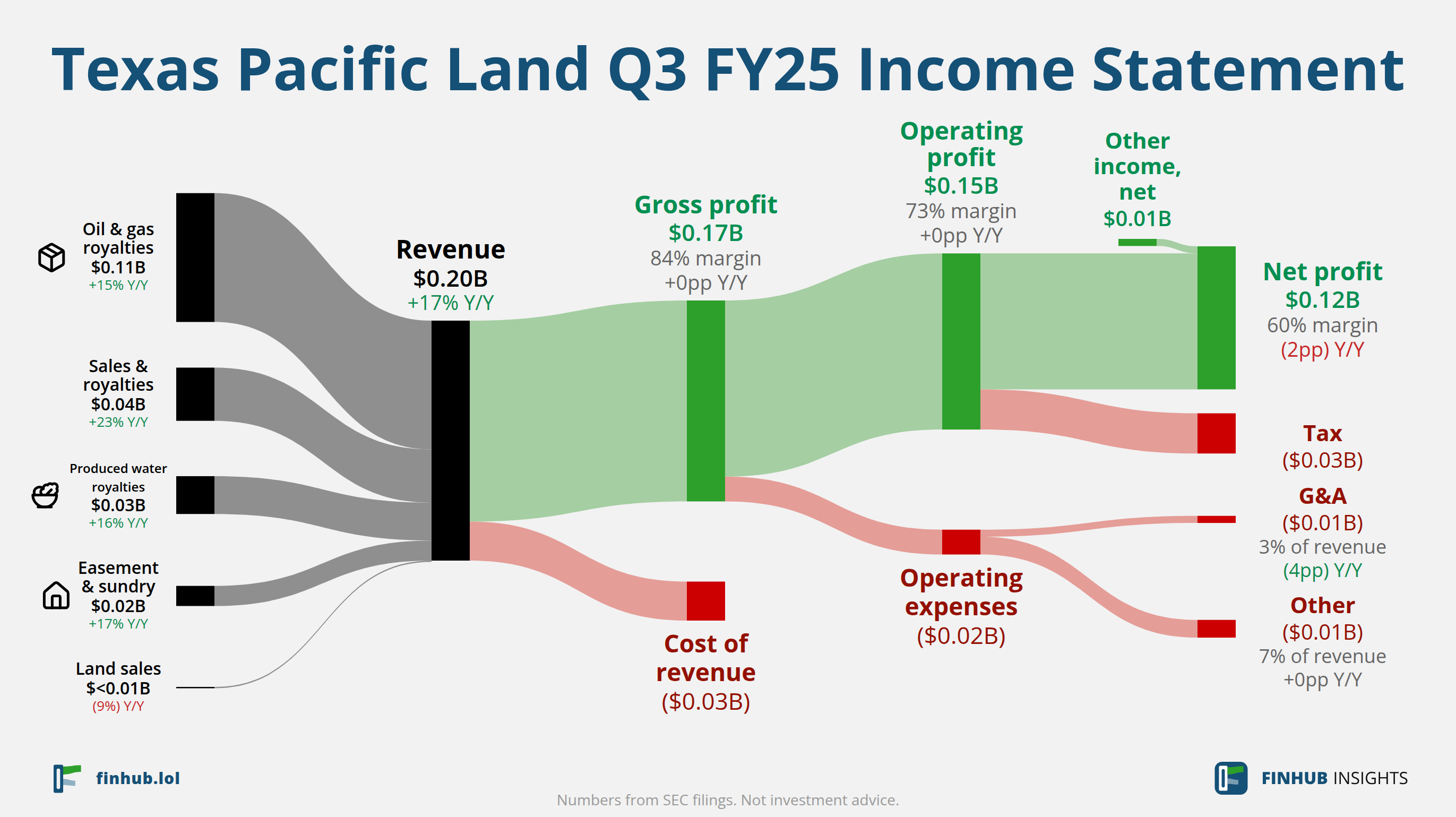 Sankey diagram of Texas Pacific Land's income statement for Q3 FY25: revenue of $0.20 billion splits into segments and flows out into costs, taxes and net profit.