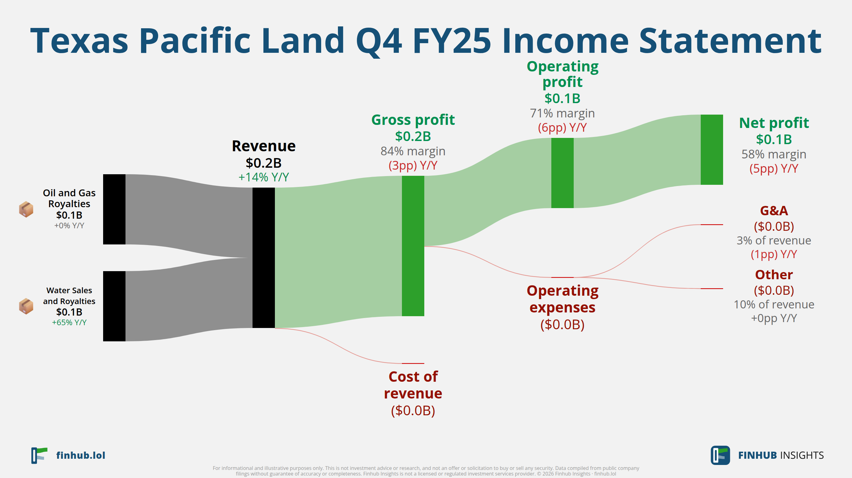 Sankey diagram of Texas Pacific Land's income statement for Q4 FY25