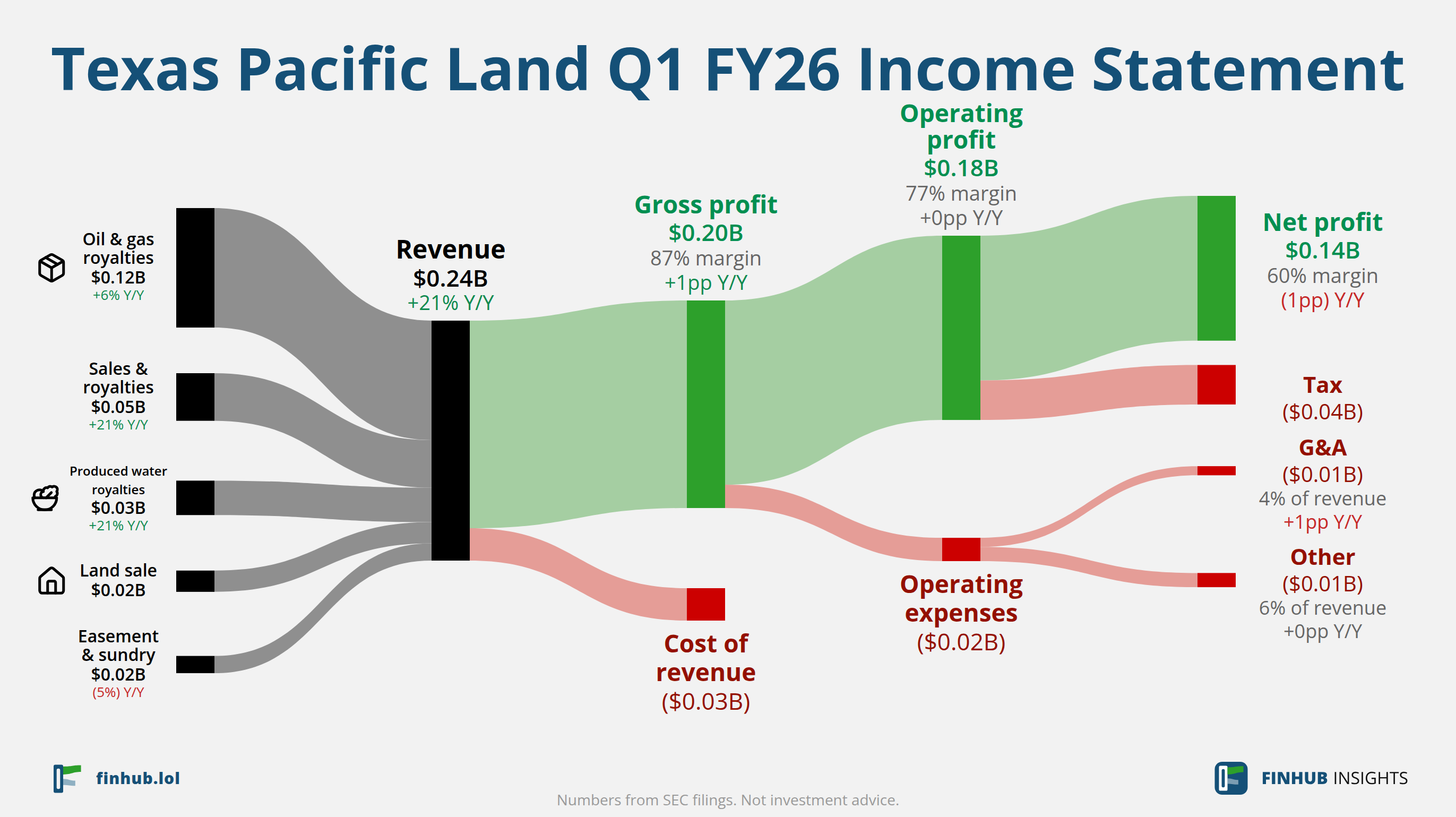 Sankey diagram of Texas Pacific Land's income statement for Q1 FY26: revenue of $0.24 billion splits into segments and flows out into costs, taxes and net profit.