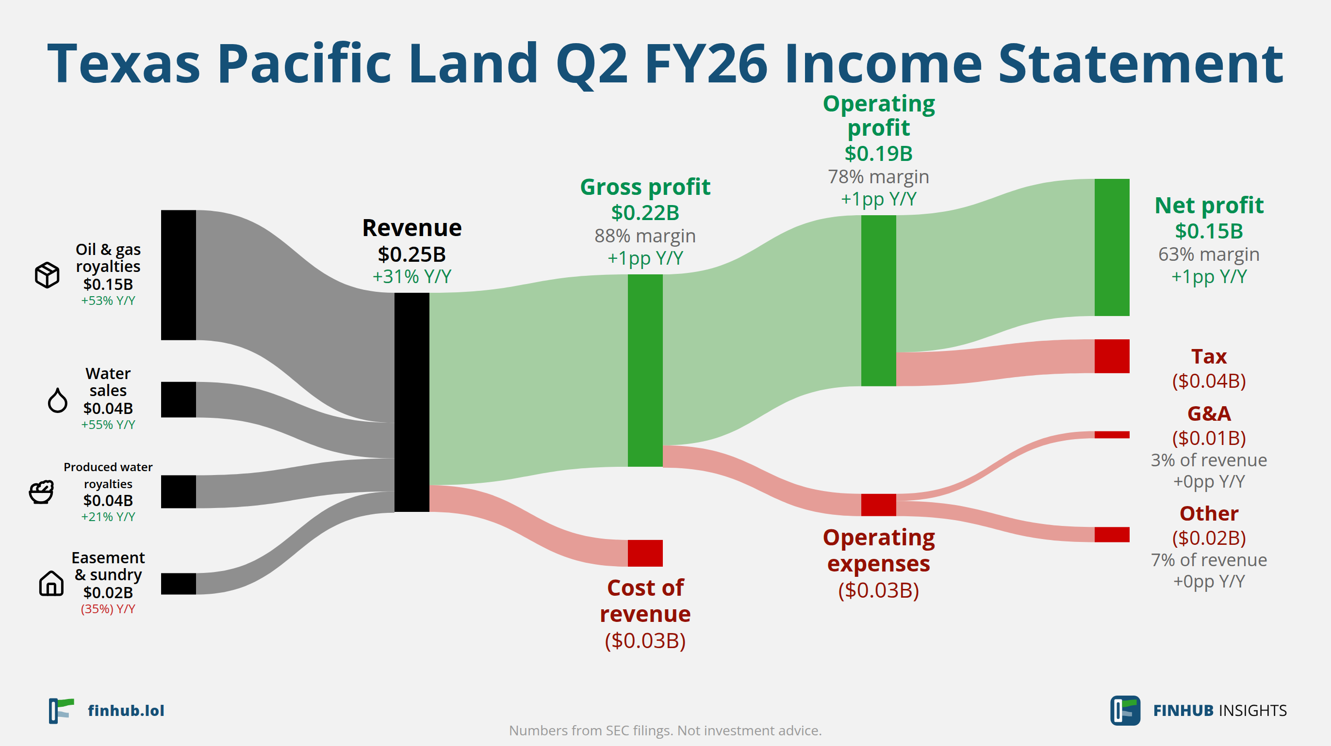 Sankey diagram výsledovky Texas Pacific Land za Q2 FY26: tržby $0,25 miliardy se dělí na segmenty a odtékají do nákladů, daní a čistého zisku.