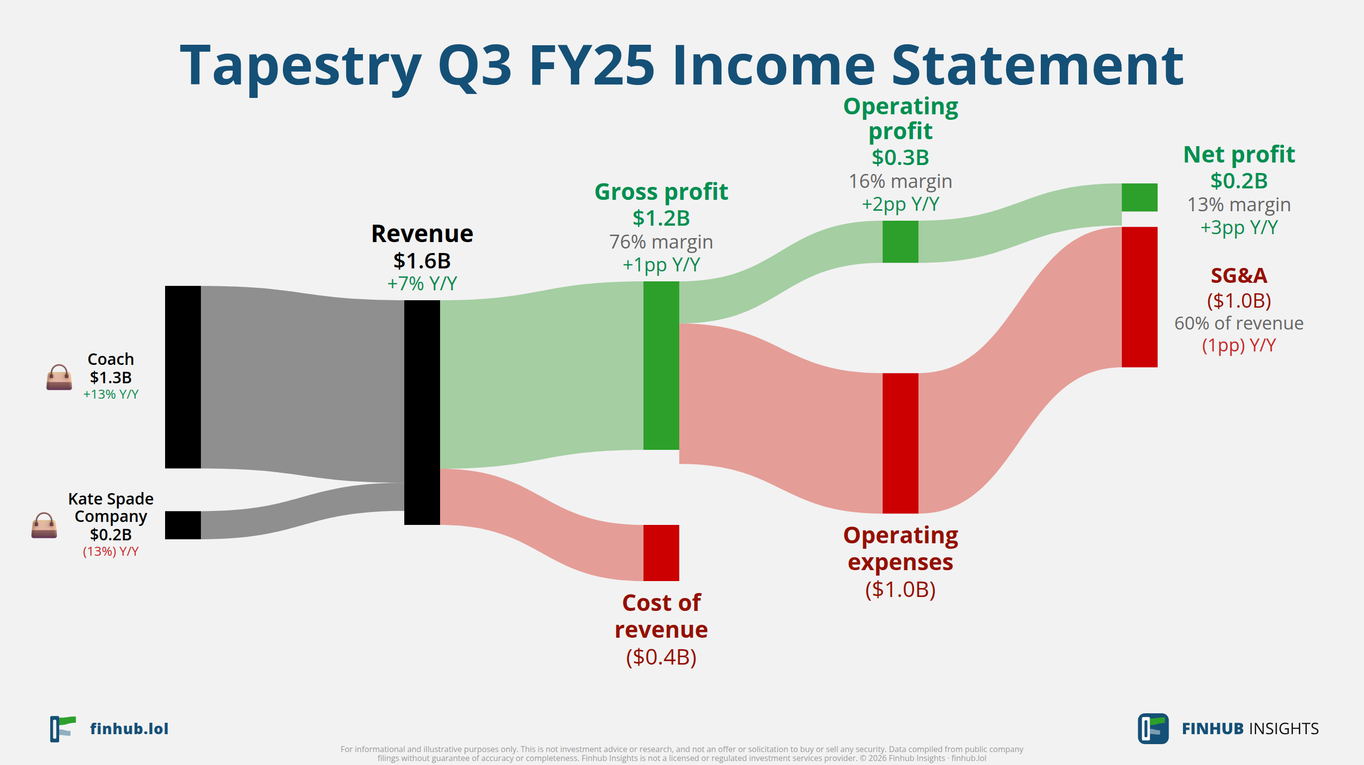 Sankey diagram výsledovky Tapestry za Q3 FY25: tržby $1,6 miliardy se dělí na segmenty a odtékají do nákladů, daní a čistého zisku.