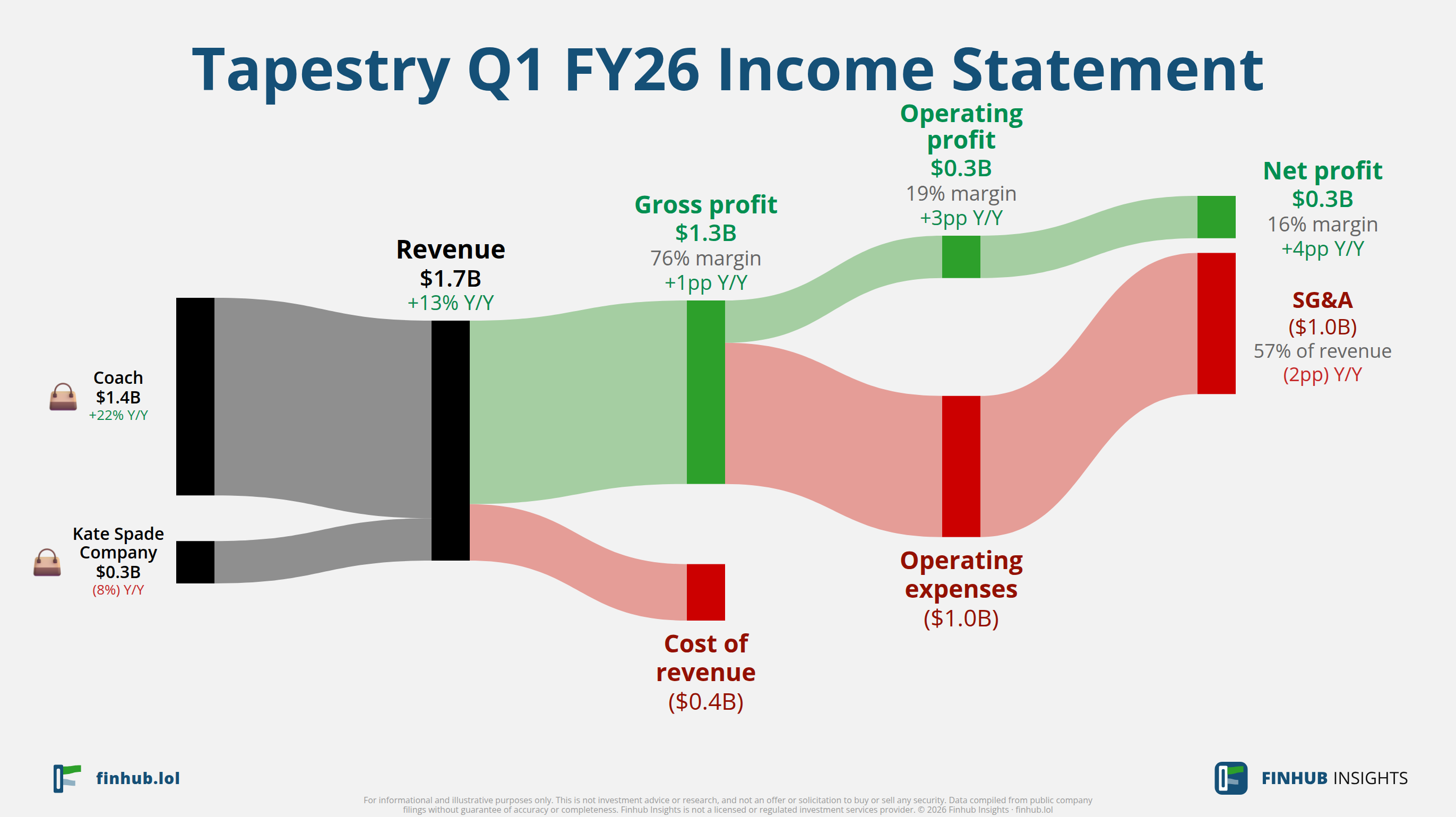 Sankey diagram of Tapestry's income statement for Q1 FY26: revenue of $1.7 billion splits into segments and flows out into costs, taxes and net profit.