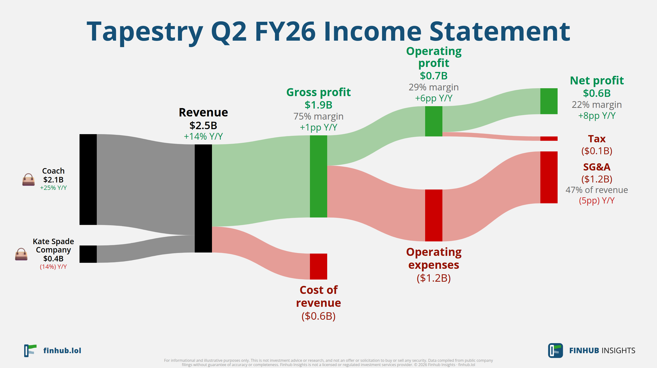 Sankey diagram výsledovky Tapestry za Q2 FY26: tržby $2,5 miliardy se dělí na segmenty a odtékají do nákladů, daní a čistého zisku.