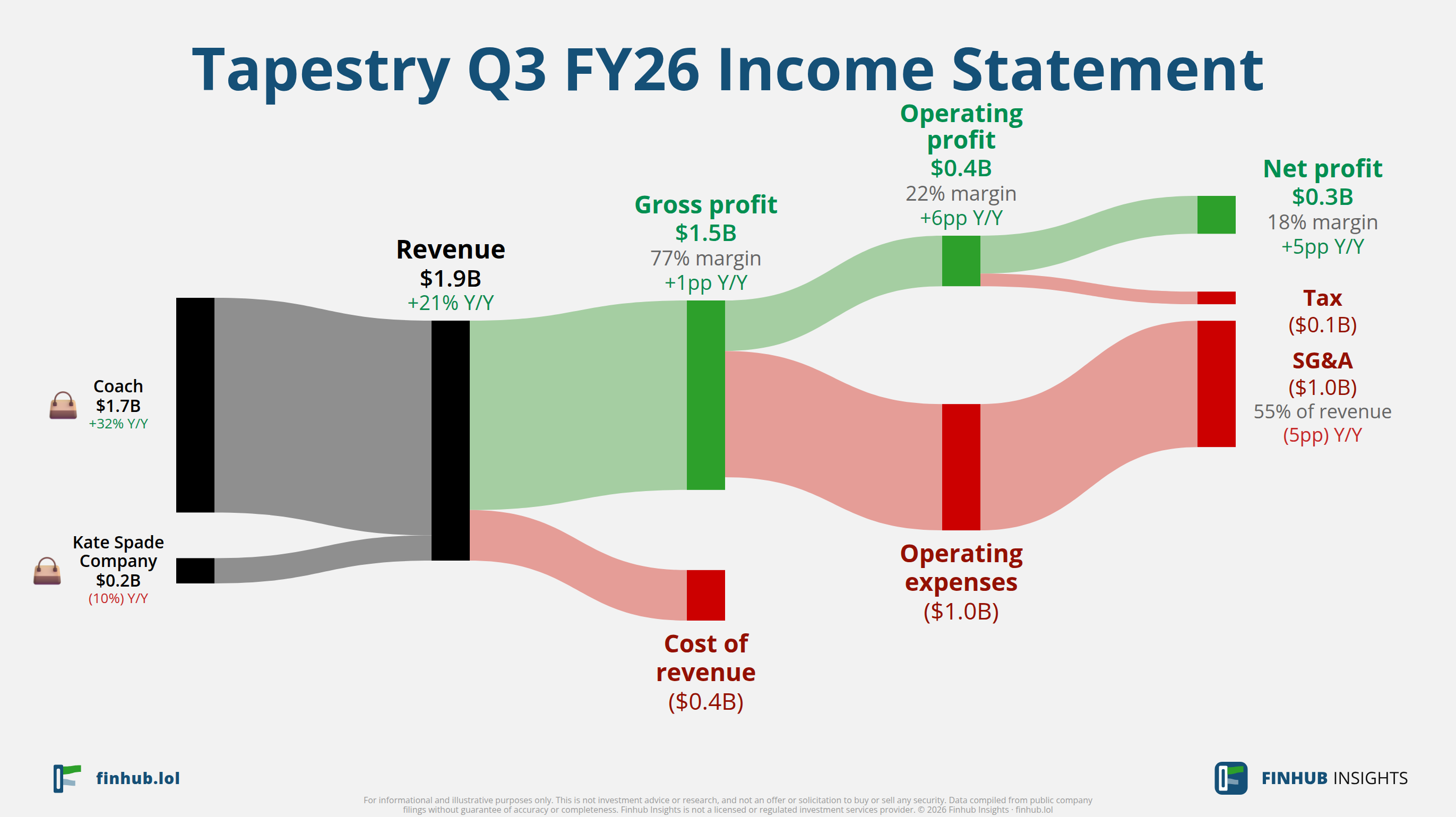 Sankey diagram of Tapestry's income statement for Q3 FY26