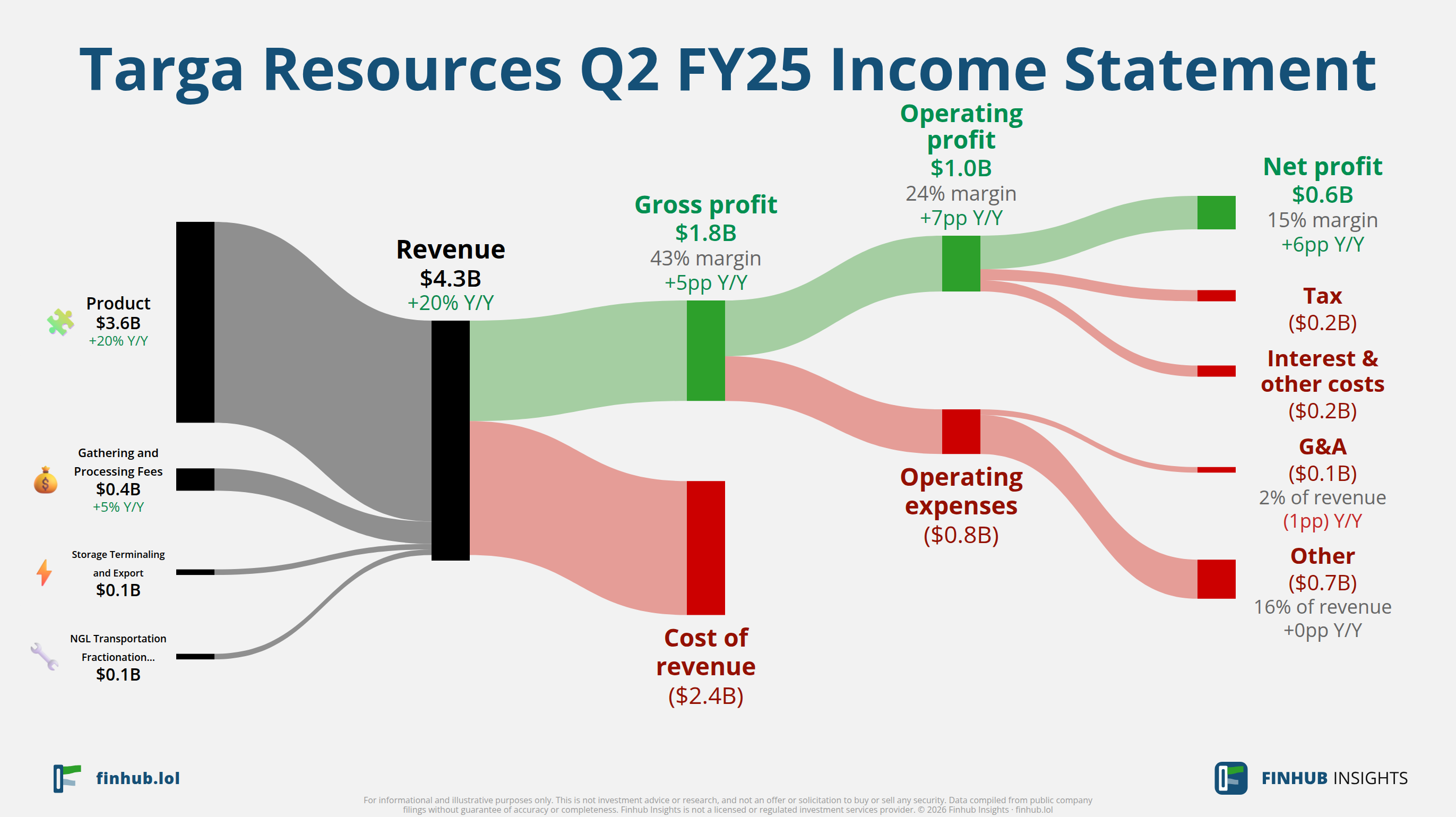Sankey diagram of Targa Resources's income statement for Q2 FY25: revenue of $4.3 billion splits into segments and flows out into costs, taxes and net profit.