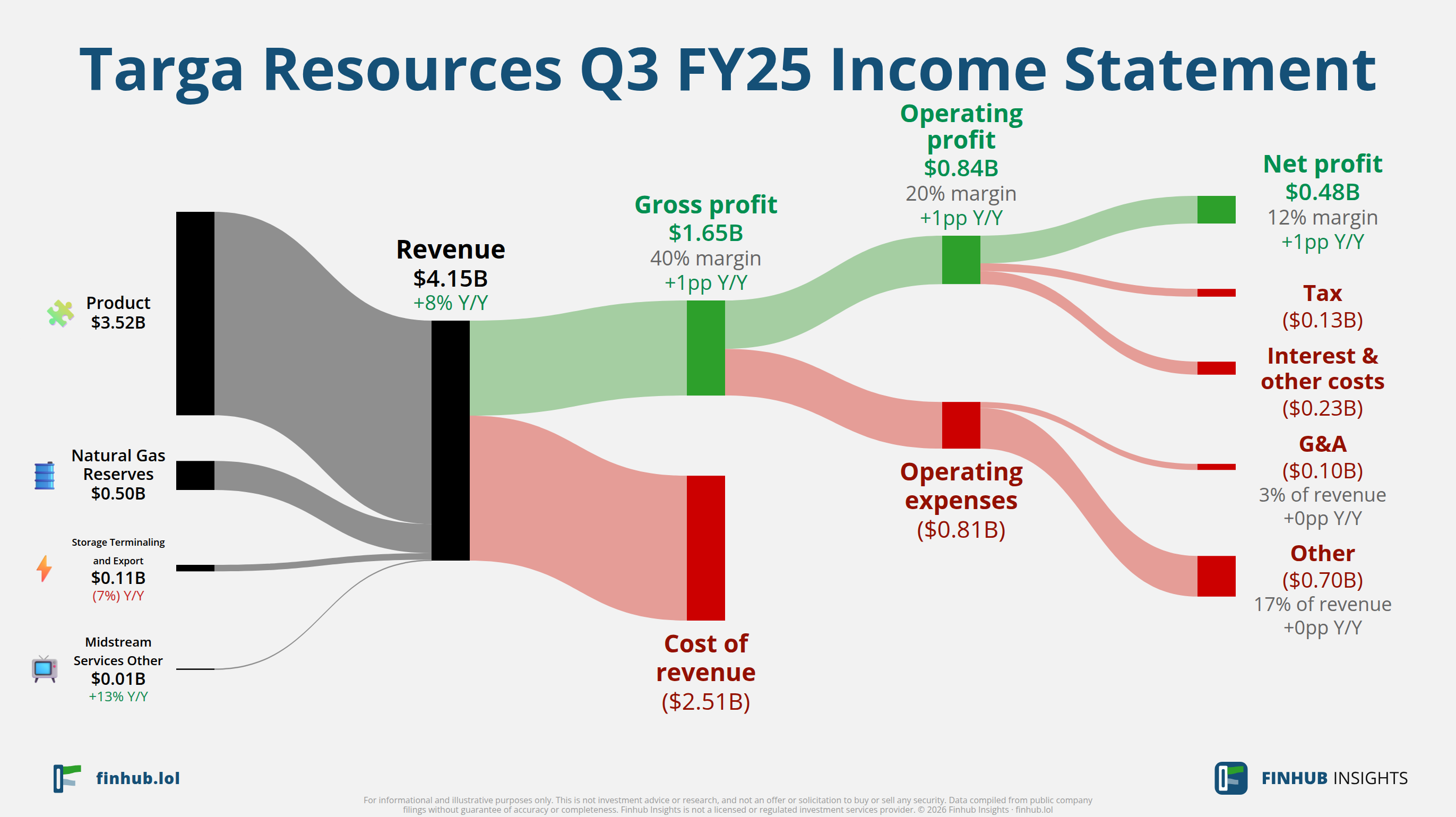 Sankey diagram of Targa Resources's income statement for Q3 FY25: revenue of $4.2 billion splits into segments and flows out into costs, taxes and net profit.