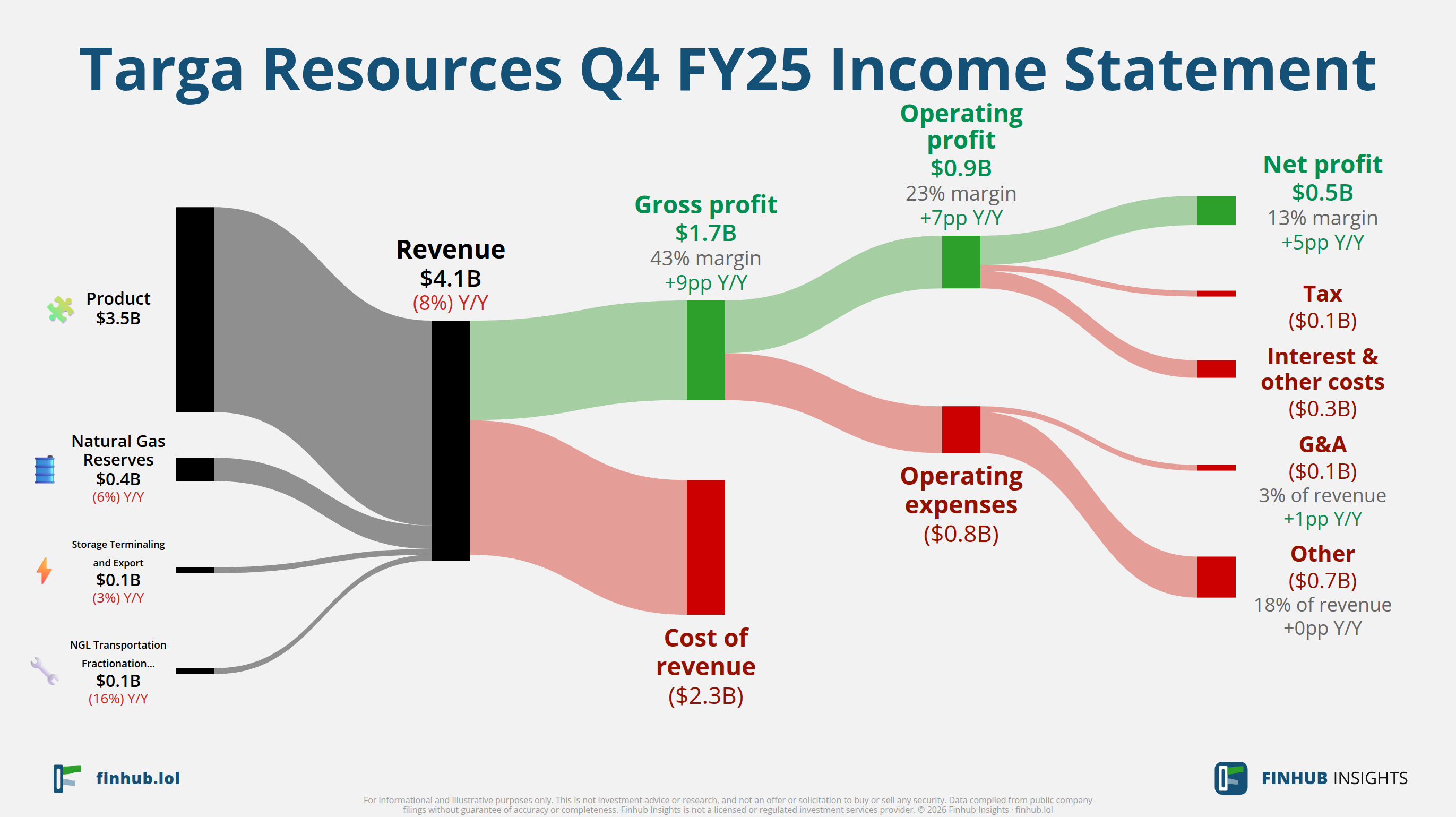 Sankey diagram of Targa Resources's income statement for Q4 FY25: revenue of $4.1 billion splits into segments and flows out into costs, taxes and net profit.
