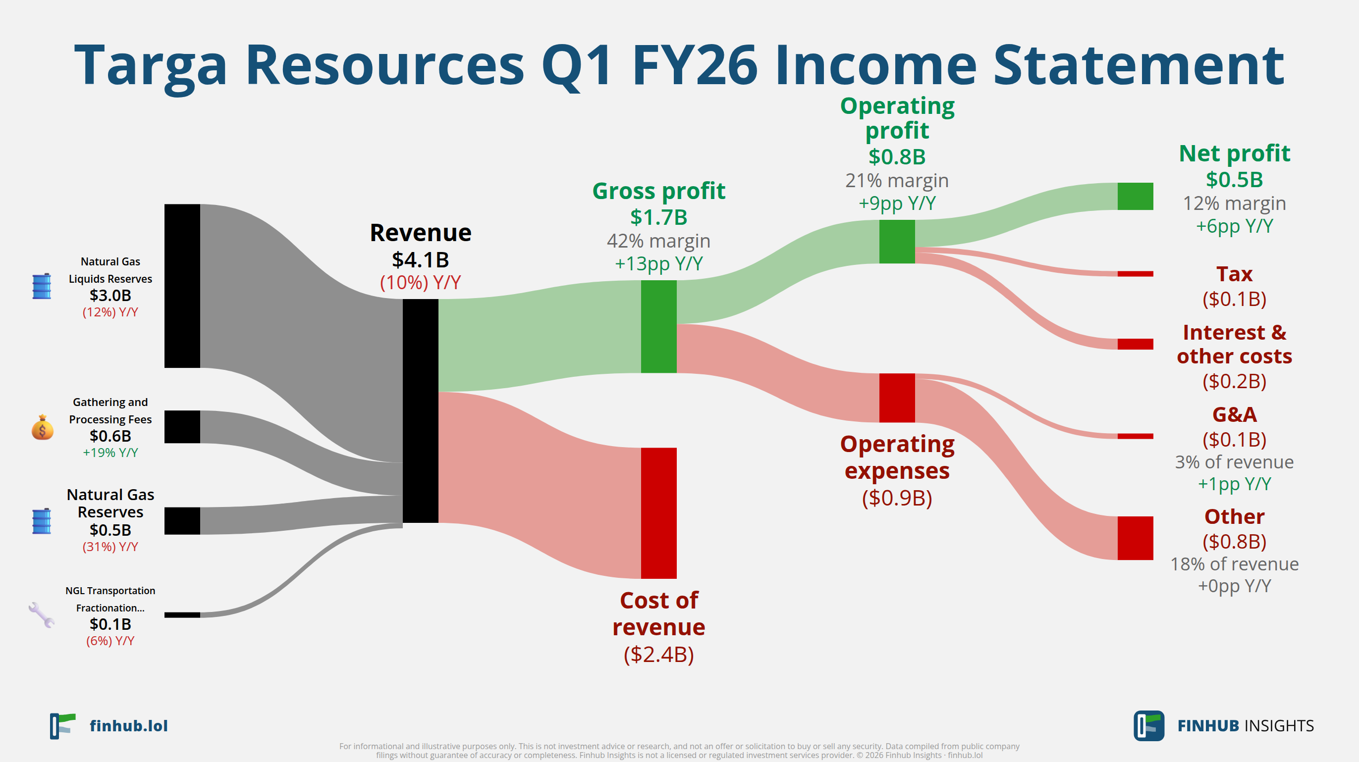 Sankey diagram of Targa Resources's income statement for Q1 FY26