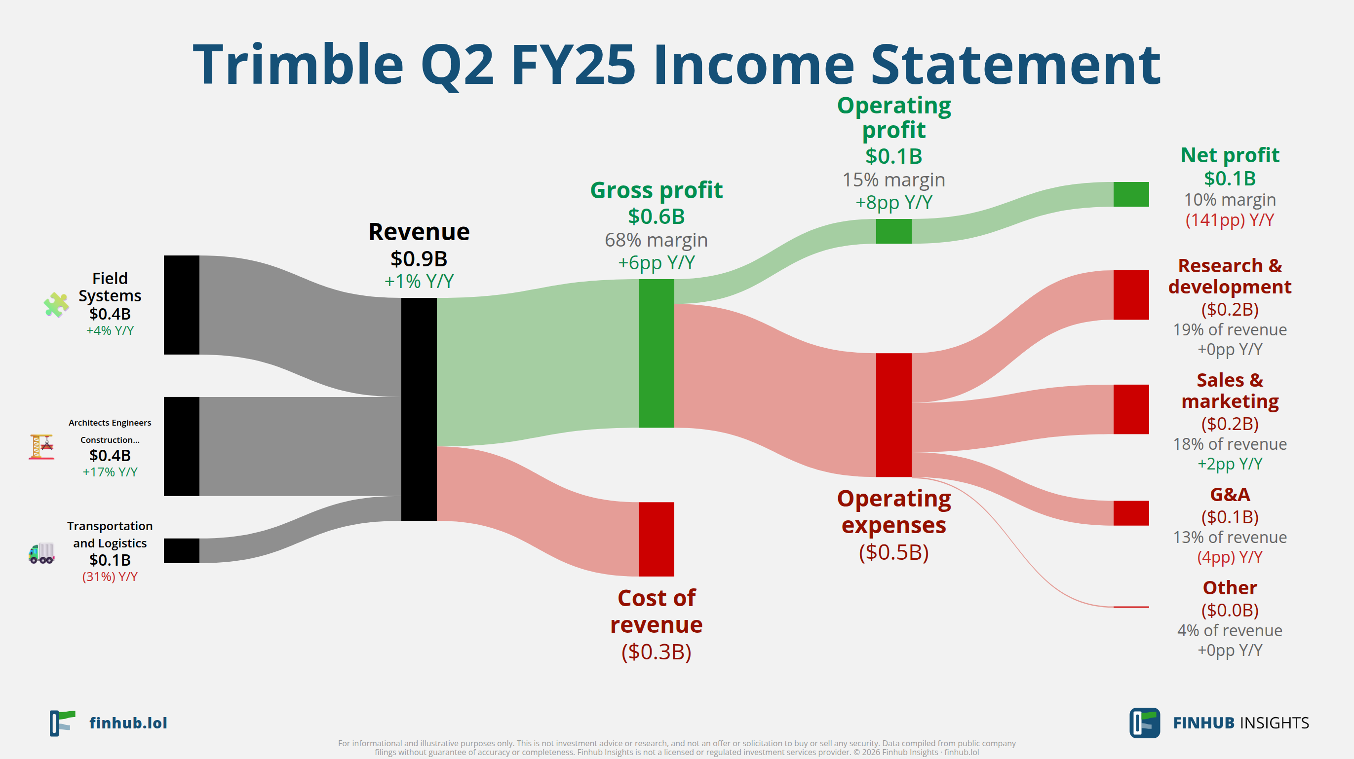 Sankey diagram of Trimble's income statement for Q2 FY25: revenue of $0.9 billion splits into segments and flows out into costs, taxes and net profit.
