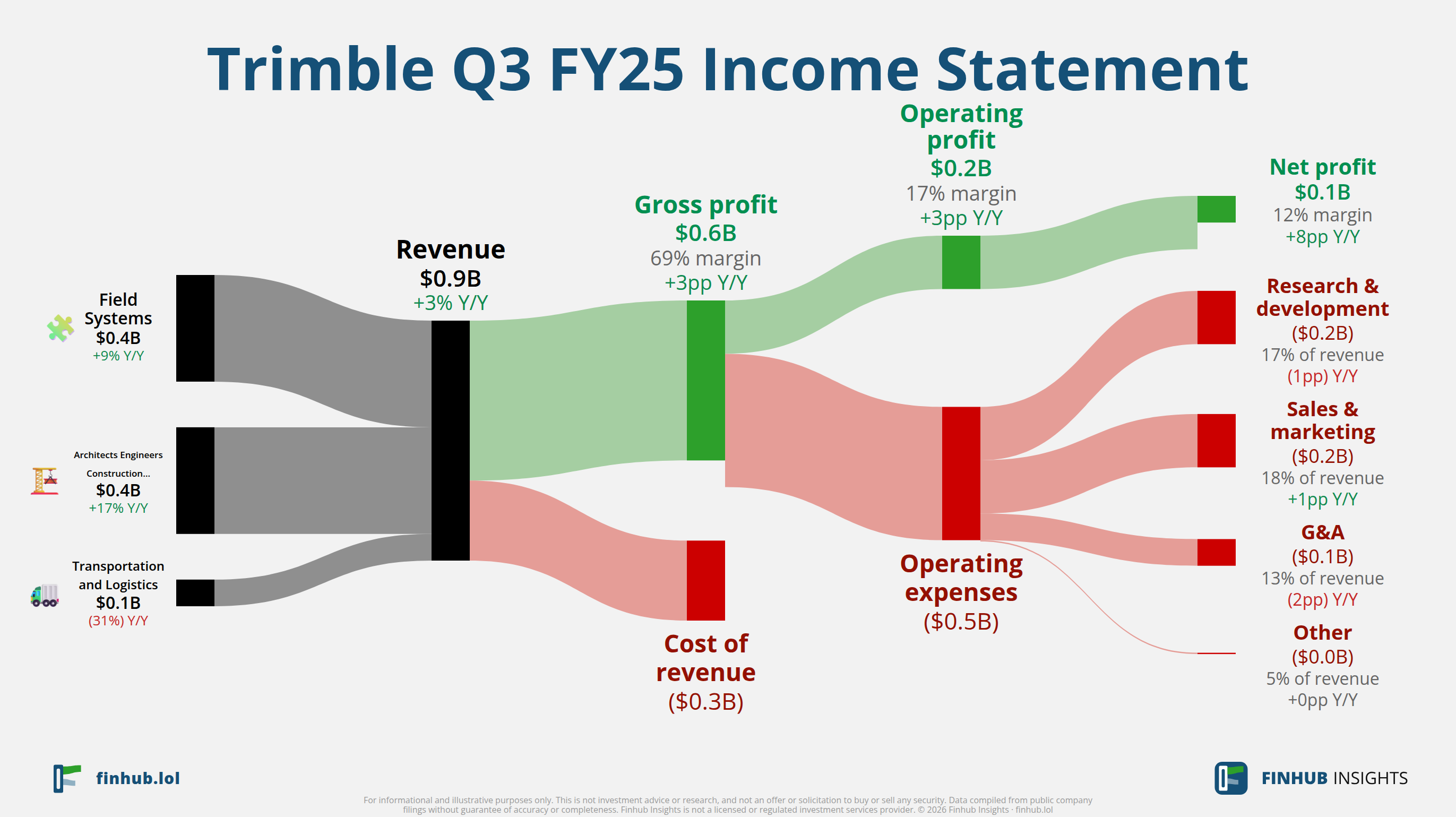 Sankey diagram of Trimble's income statement for Q3 FY25: revenue of $0.9 billion splits into segments and flows out into costs, taxes and net profit.