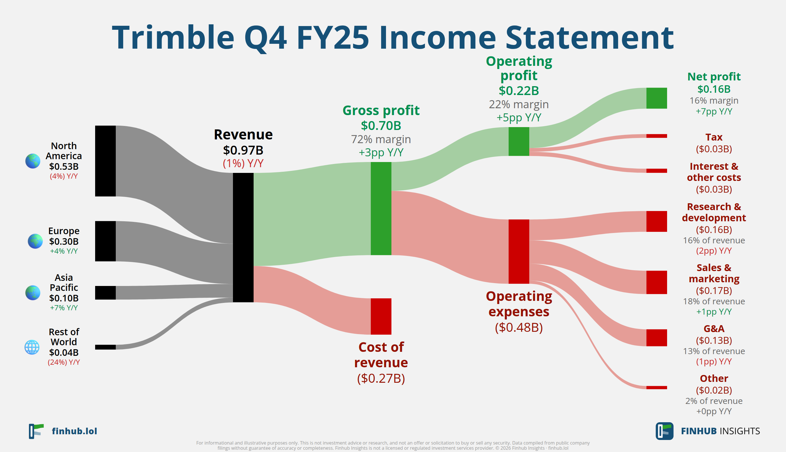 Sankey diagram of Trimble's income statement for Q4 FY25: revenue of $1 billion splits into segments and flows out into costs, taxes and net profit.