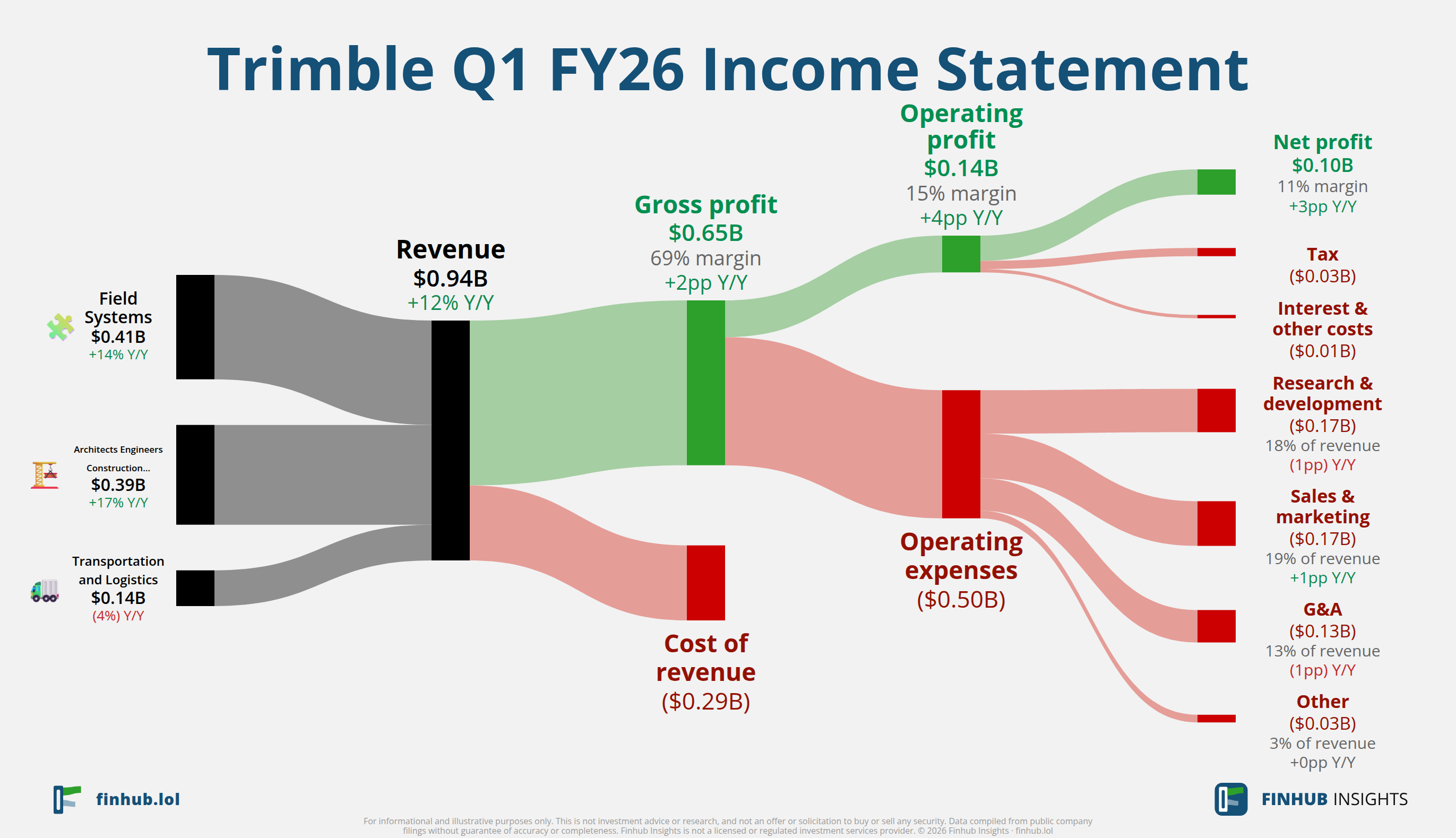 Sankey diagram of Trimble's income statement for Q1 FY26: revenue of $0.9 billion splits into segments and flows out into costs, taxes and net profit.
