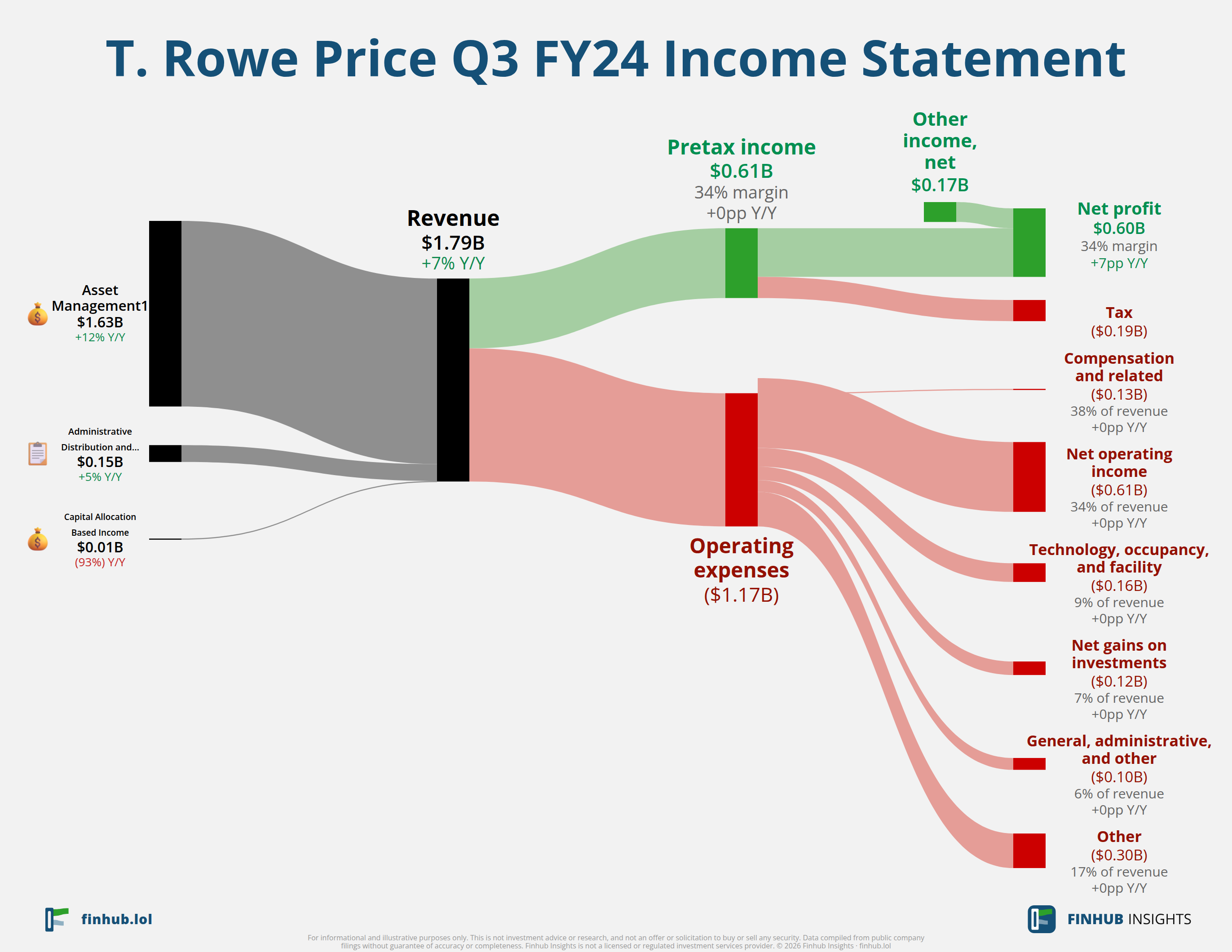 Sankey diagram výsledovky T. Rowe Price za Q3 FY24: tržby $1,8 miliardy se dělí na segmenty a odtékají do nákladů, daní a čistého zisku.
