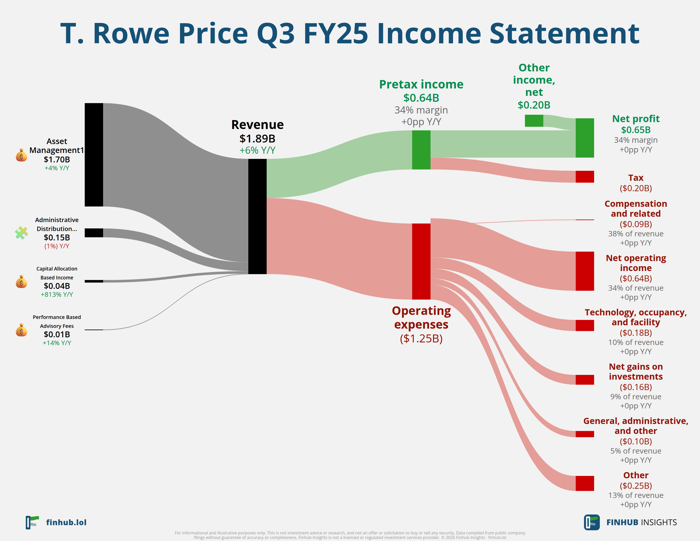 Sankey diagram výsledovky T. Rowe Price za Q3 FY25: tržby $1,9 miliardy se dělí na segmenty a odtékají do nákladů, daní a čistého zisku.