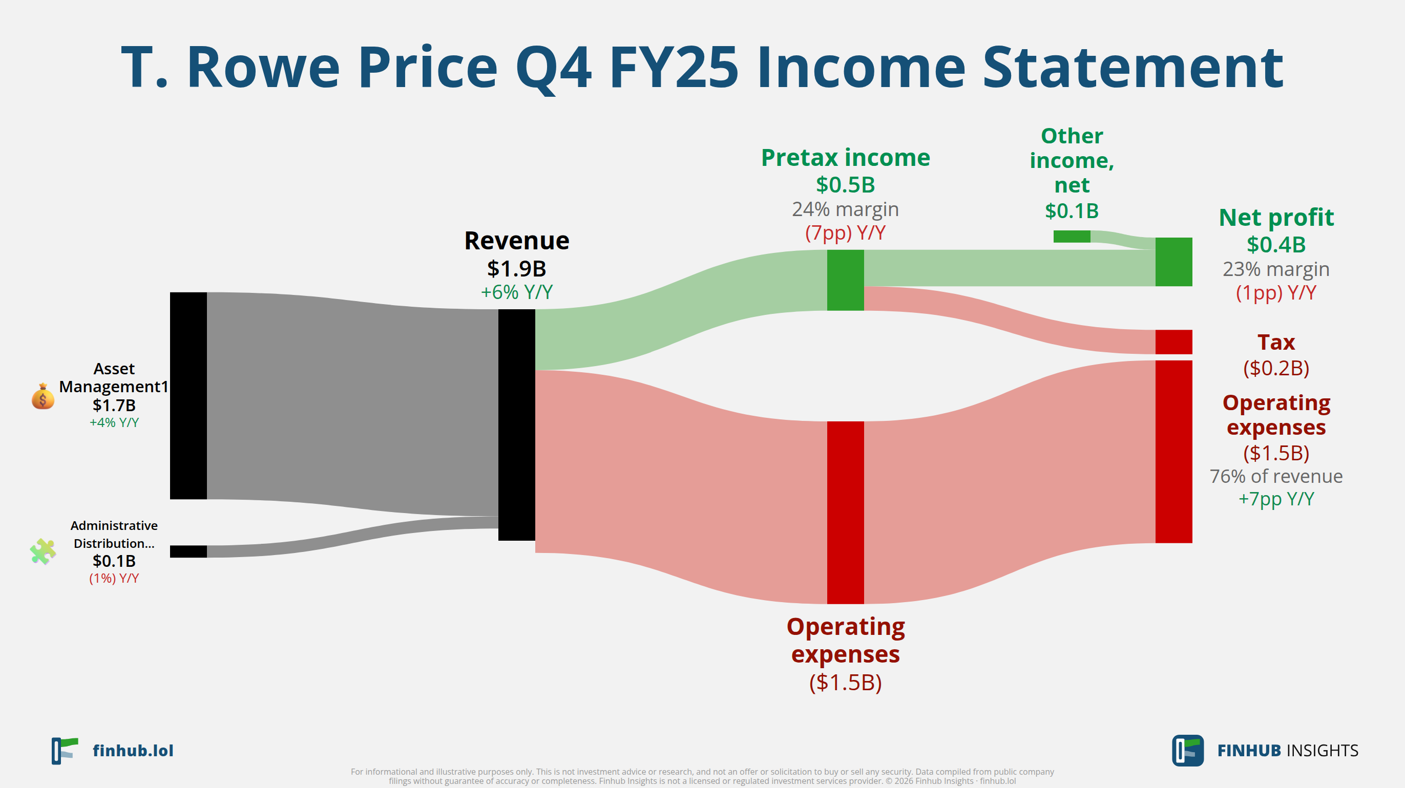Sankey diagram of T. Rowe Price's income statement for Q4 FY25