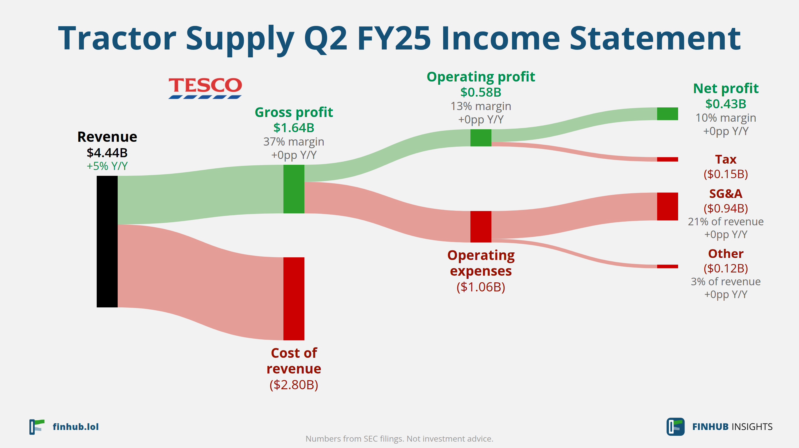 Sankey diagram of Tractor Supply's income statement for Q2 FY25: revenue of $4.44 billion splits into segments and flows out into costs, taxes and net profit.