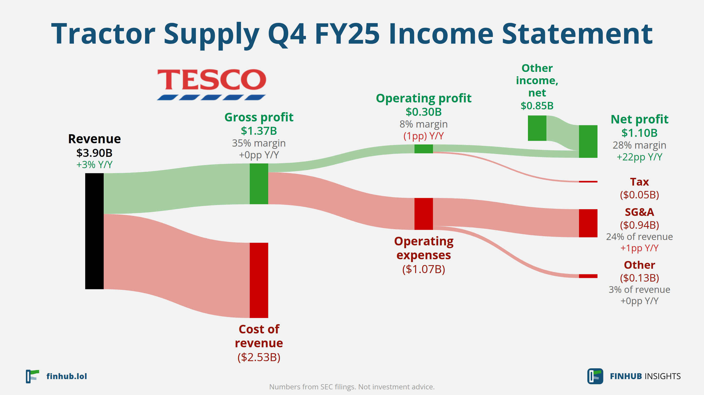 Sankey diagram of Tractor Supply's income statement for Q4 FY25: revenue of $3.90 billion splits into segments and flows out into costs, taxes and net profit.