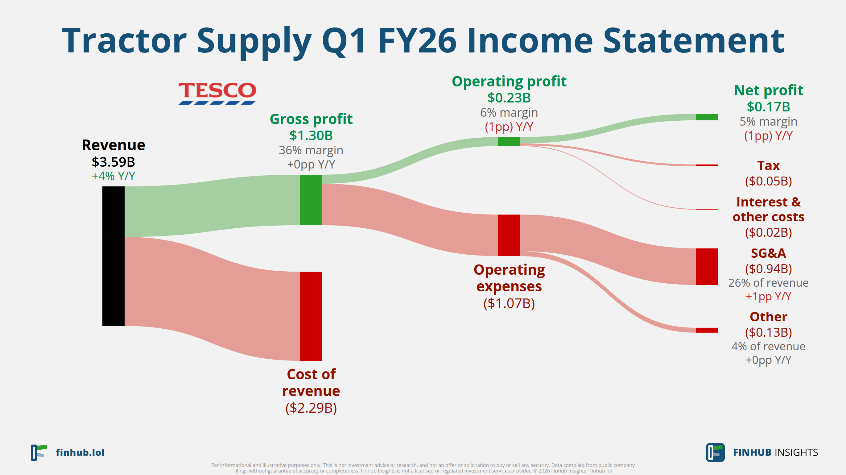 Sankey diagram of Tractor Supply's income statement for Q1 FY26