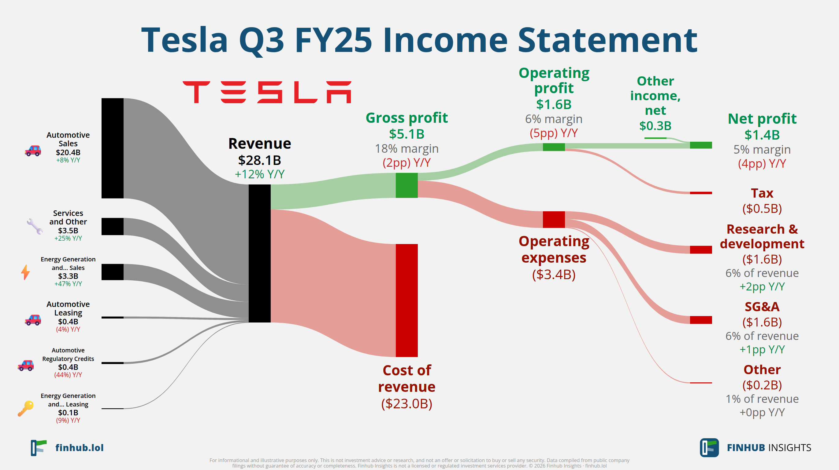 Sankey diagram of Tesla's income statement for Q3 FY25: revenue of $28.1 billion splits into segments and flows out into costs, taxes and net profit.