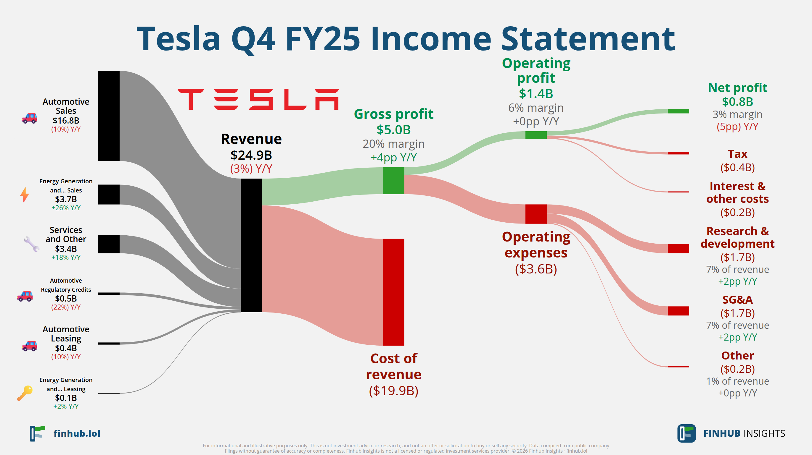 Sankey diagram of Tesla's income statement for Q4 FY25: revenue of $24.9 billion splits into segments and flows out into costs, taxes and net profit.