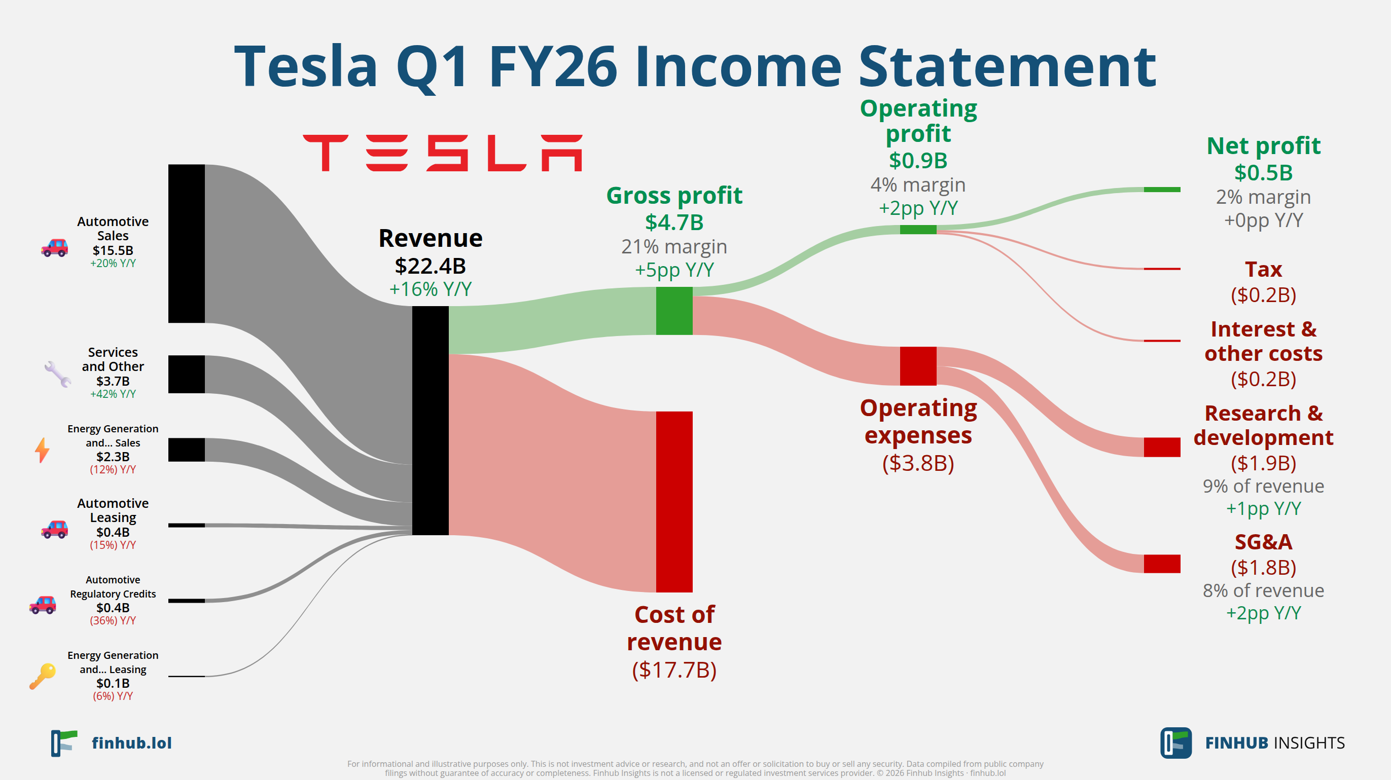 Sankey diagram of Tesla's income statement for Q1 FY26: revenue of $22.4 billion splits into segments and flows out into costs, taxes and net profit.