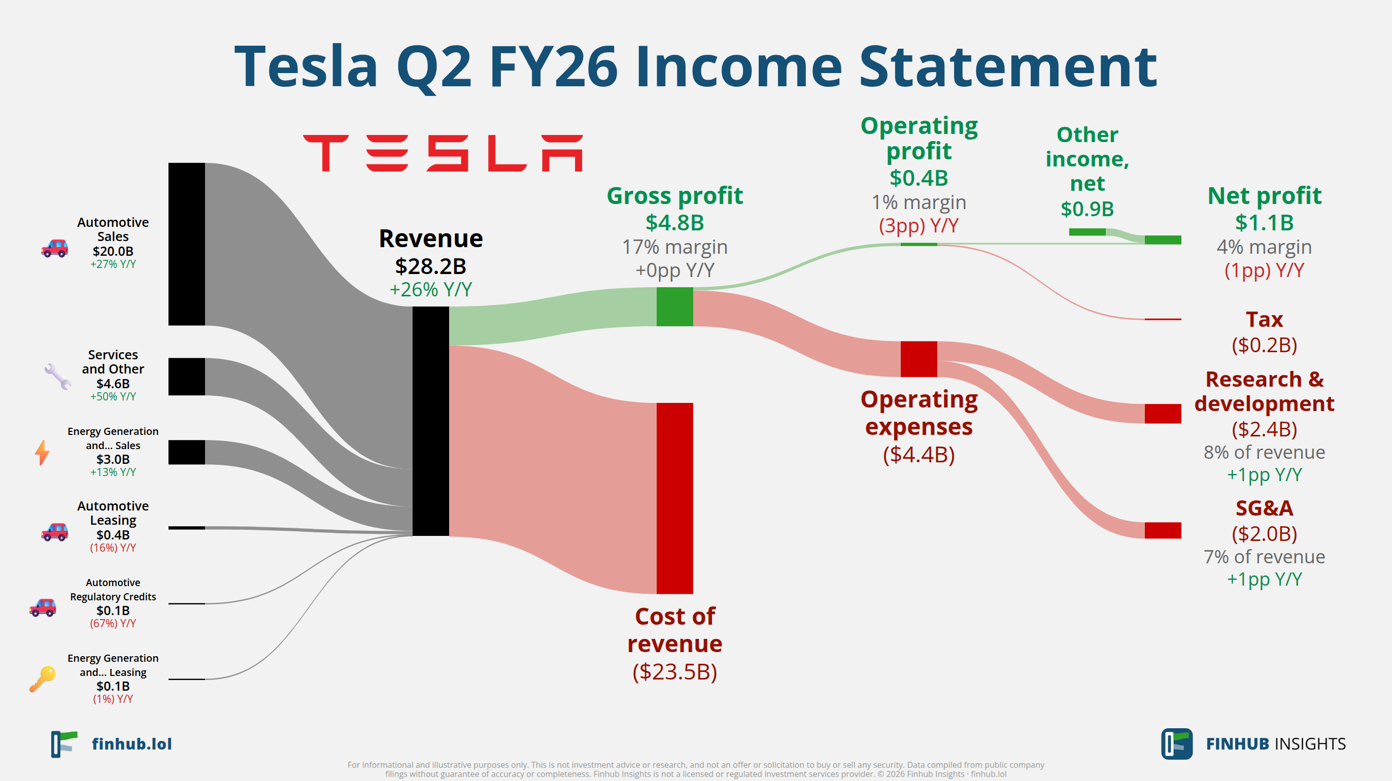 Sankey diagram of Tesla's income statement for Q2 FY26: revenue of $28.2 billion splits into segments and flows out into costs, taxes and net profit.