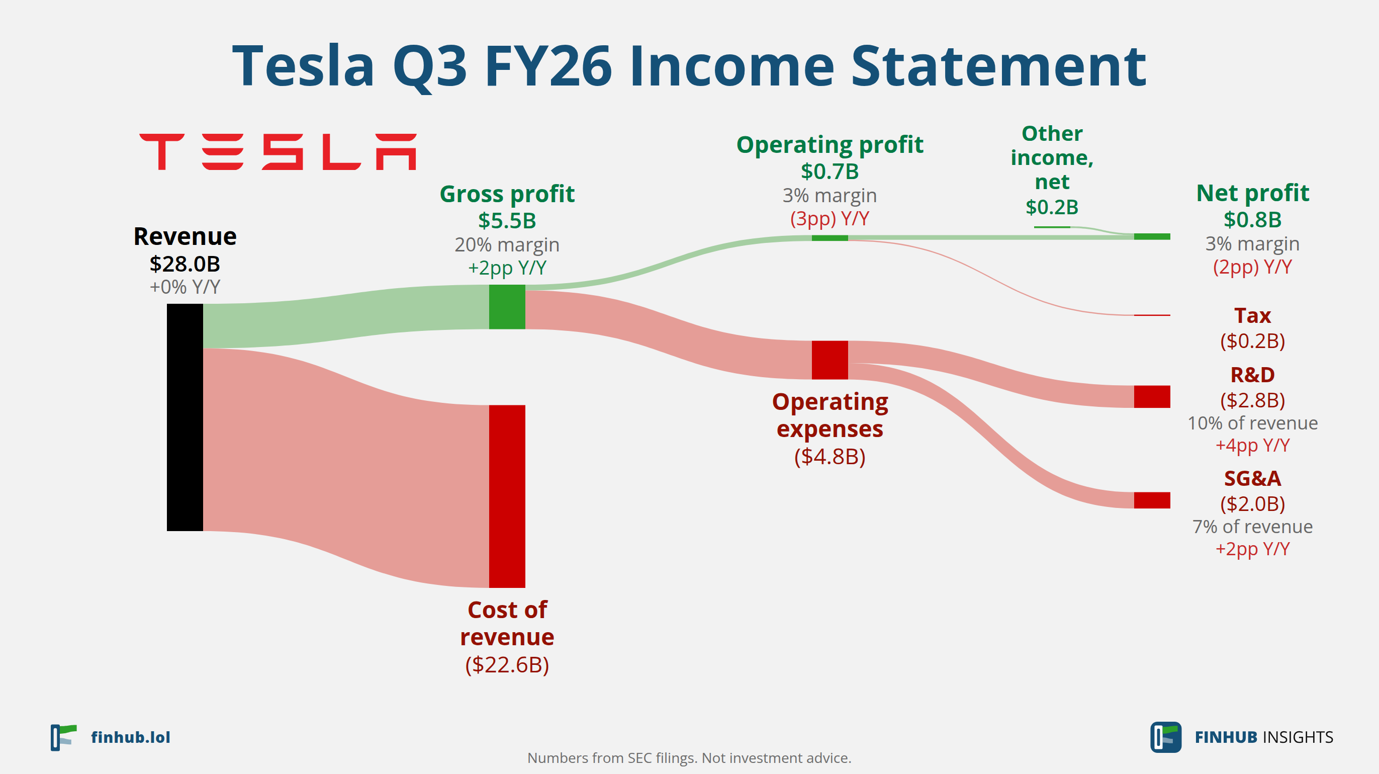 Sankey diagram of Tesla's income statement for Q3 FY26: revenue of $28.0 billion flows out into costs, taxes and net profit.