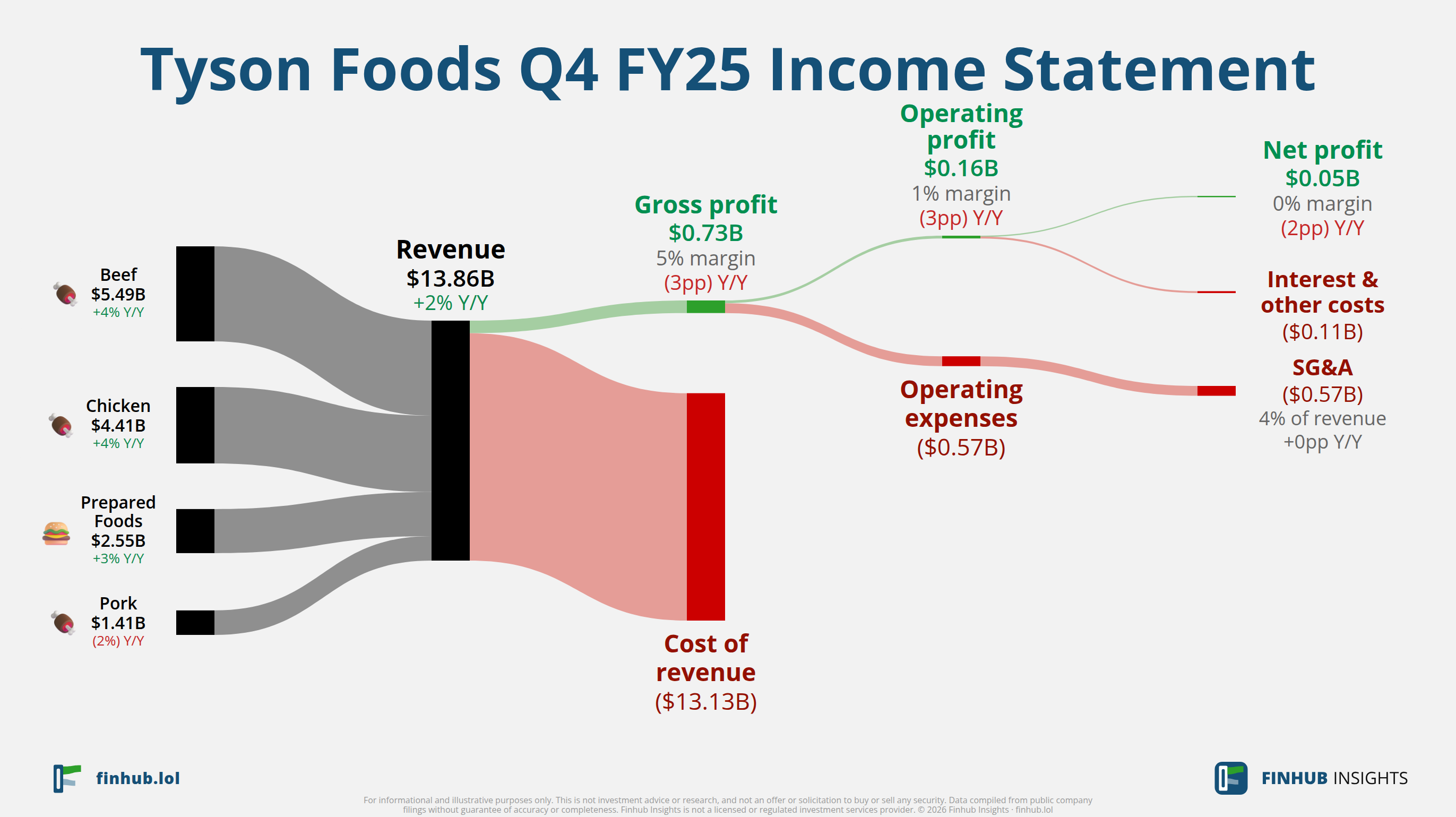 Sankey diagram of Tyson Foods's income statement for Q4 FY25: revenue of $13.9 billion splits into segments and flows out into costs, taxes and net profit.