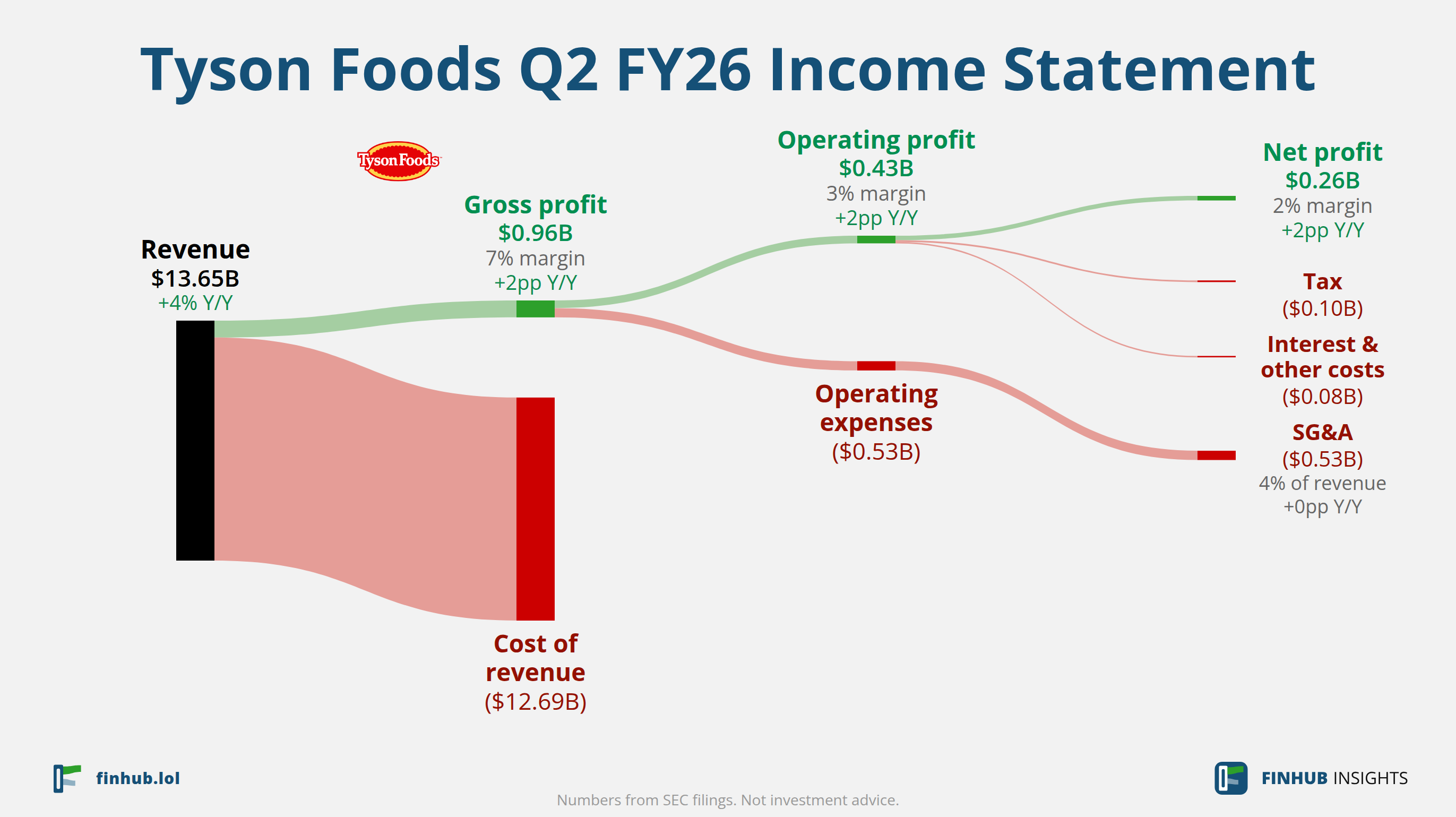 Sankey diagram of Tyson Foods's income statement for Q2 FY26: revenue of $13.65 billion splits into segments and flows out into costs, taxes and net profit.