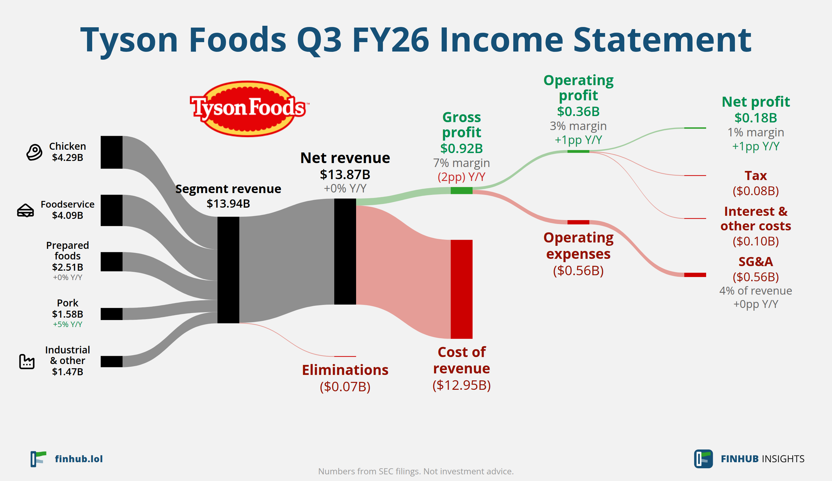 Sankey diagram výsledovky Tyson Foods za Q3 FY26: tržby $13,87 miliardy se dělí na segmenty a odtékají do nákladů, daní a čistého zisku.