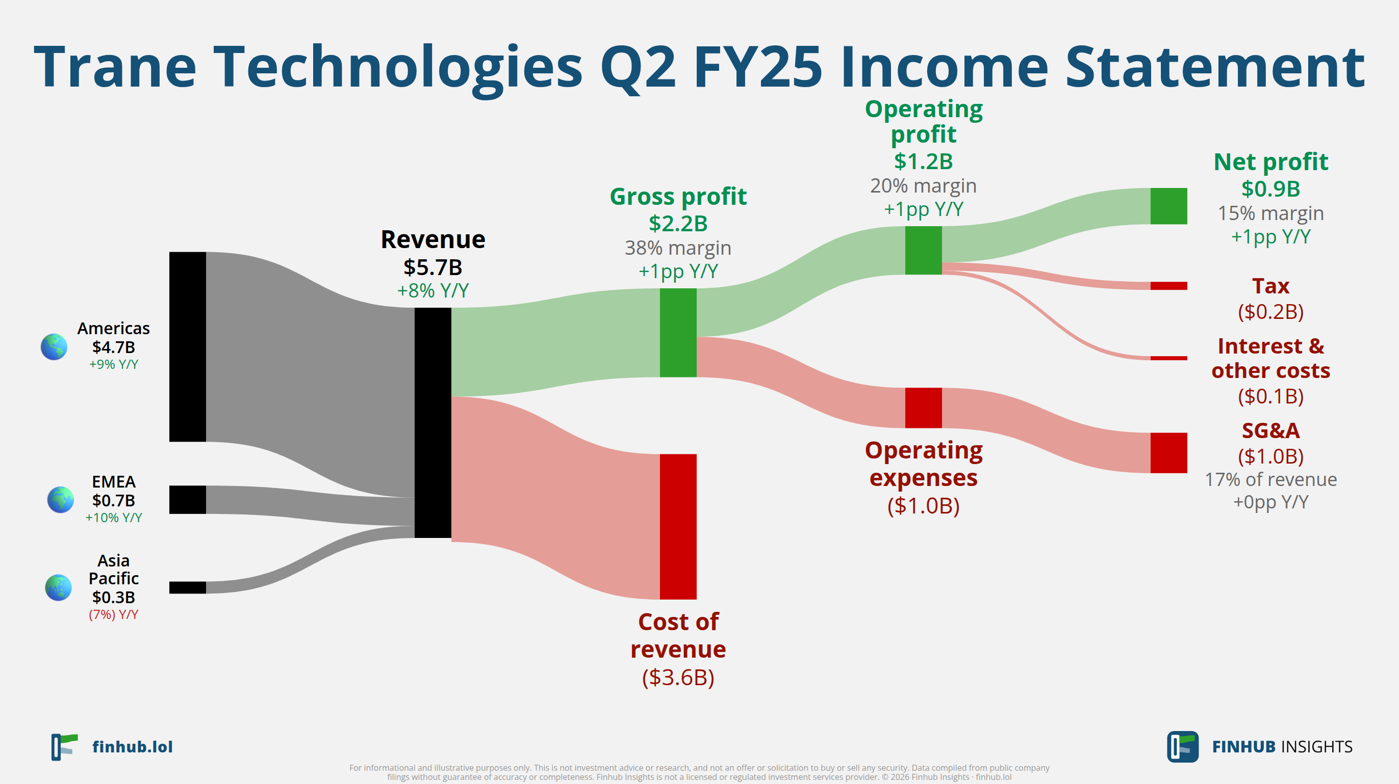 Sankey diagram výsledovky Trane Technologies za Q2 FY25: tržby $5,7 miliardy se dělí na segmenty a odtékají do nákladů, daní a čistého zisku.