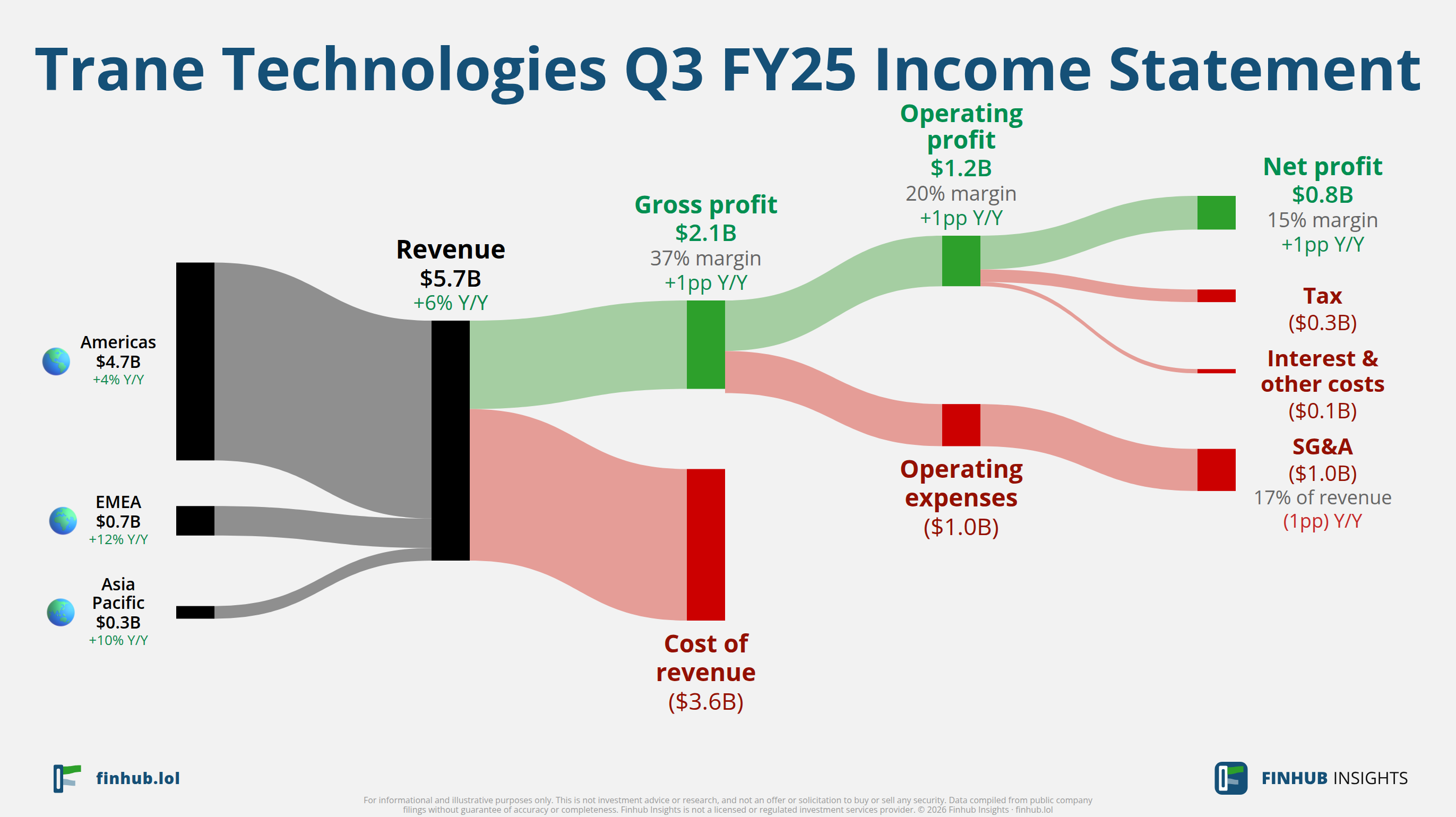 Sankey diagram of Trane Technologies's income statement for Q3 FY25: revenue of $5.7 billion splits into segments and flows out into costs, taxes and net profit.
