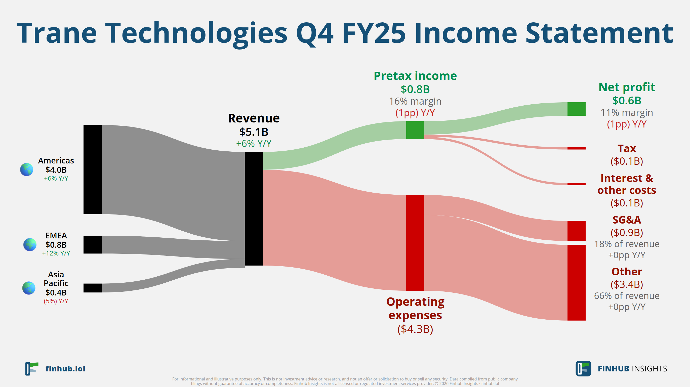 Sankey diagram of Trane Technologies's income statement for Q4 FY25: revenue of $5.1 billion splits into segments and flows out into costs, taxes and net profit.