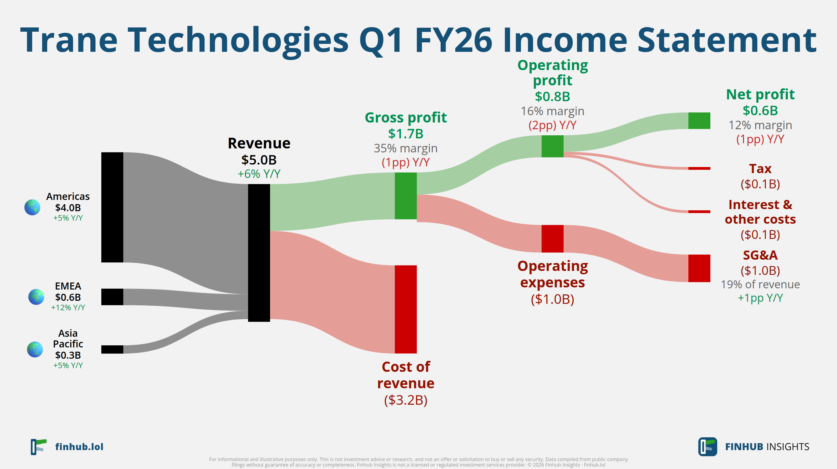 Sankey diagram of Trane Technologies's income statement for Q1 FY26