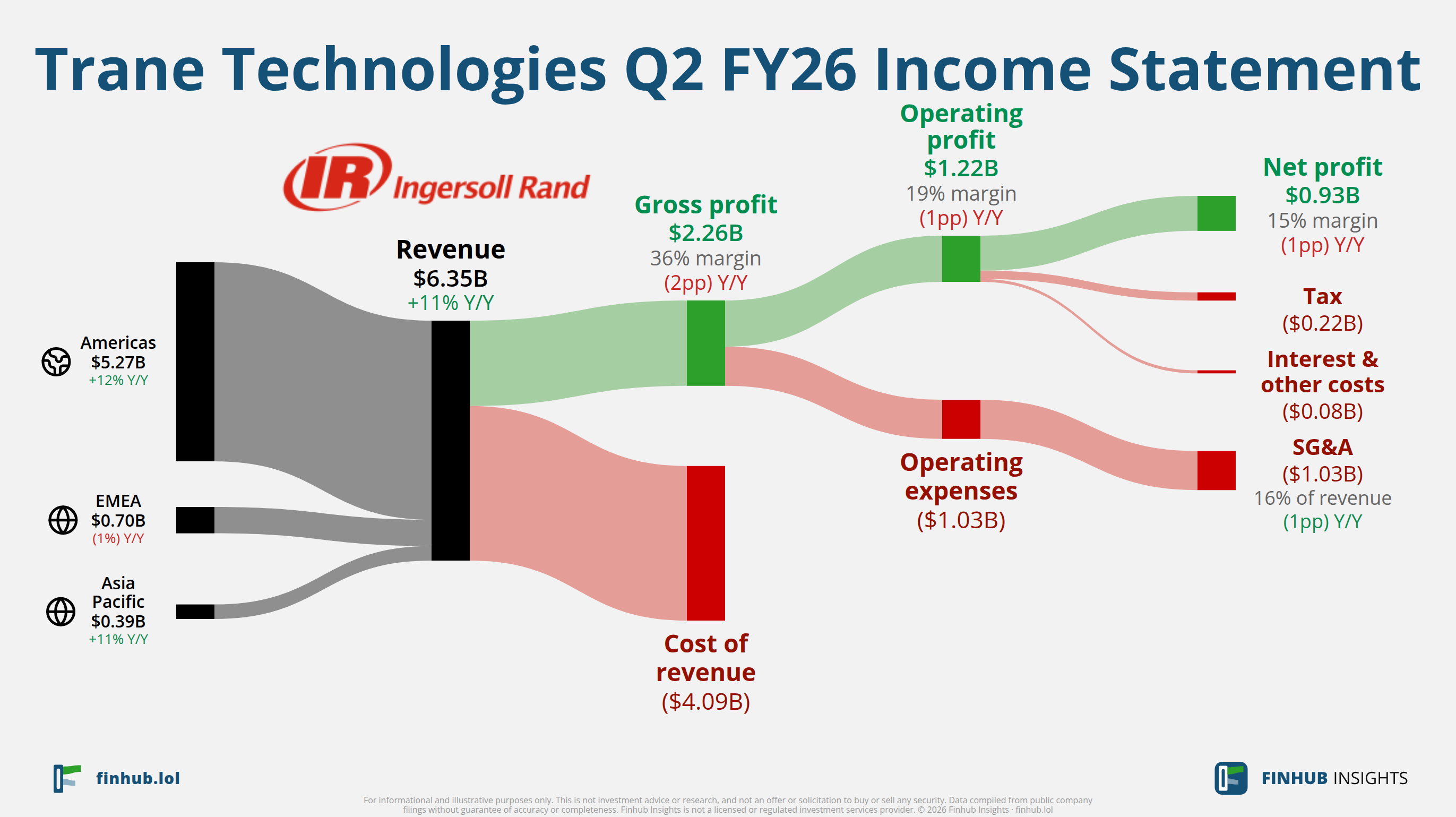 Sankey diagram of Trane Technologies's income statement for Q2 FY26: revenue of $6.35 billion splits into segments and flows out into costs, taxes and net profit.