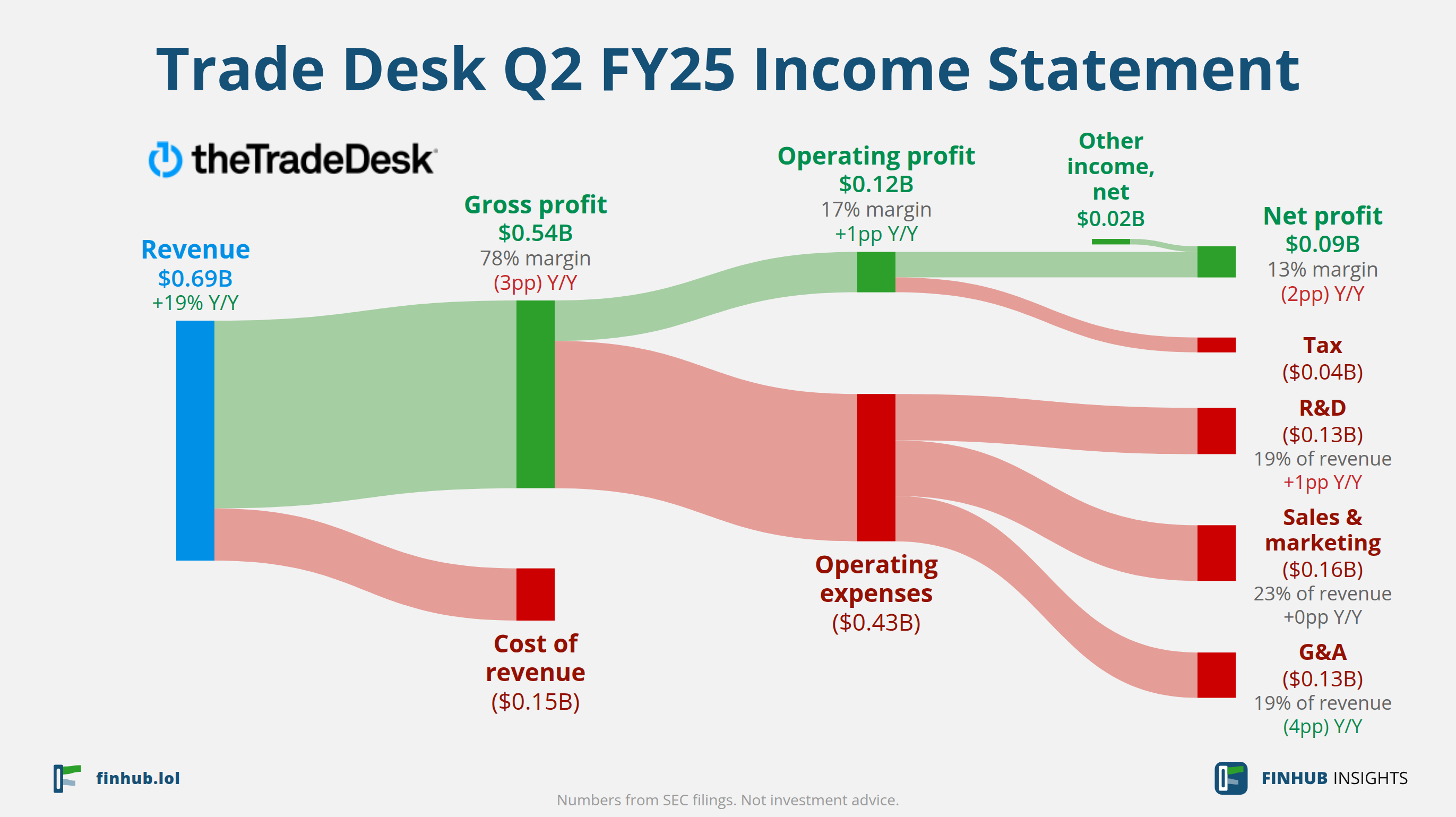 Sankey diagram of Trade Desk's income statement for Q2 FY25: revenue of $0.69 billion splits into segments and flows out into costs, taxes and net profit.