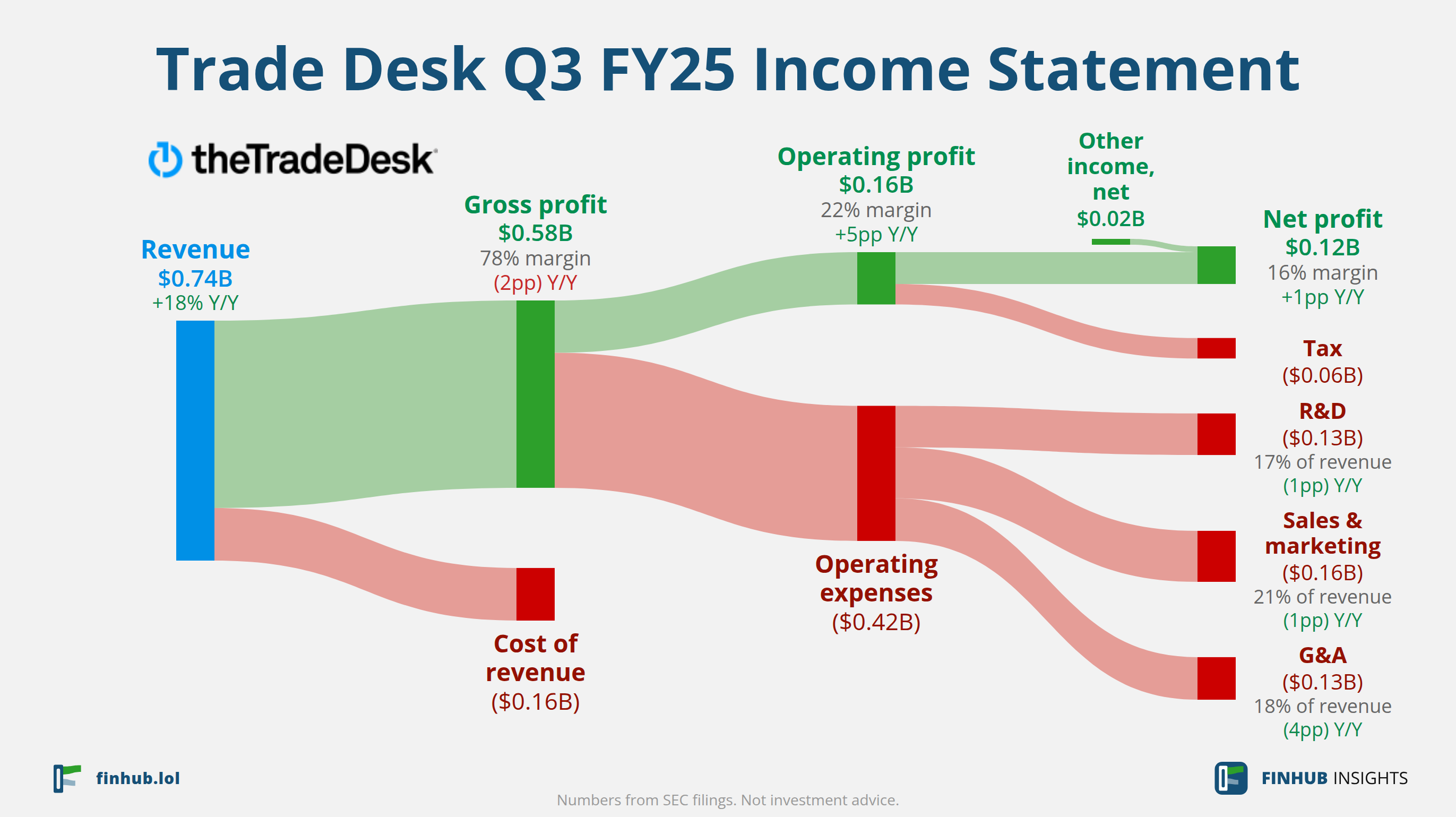 Sankey diagram of Trade Desk's income statement for Q3 FY25: revenue of $0.74 billion splits into segments and flows out into costs, taxes and net profit.