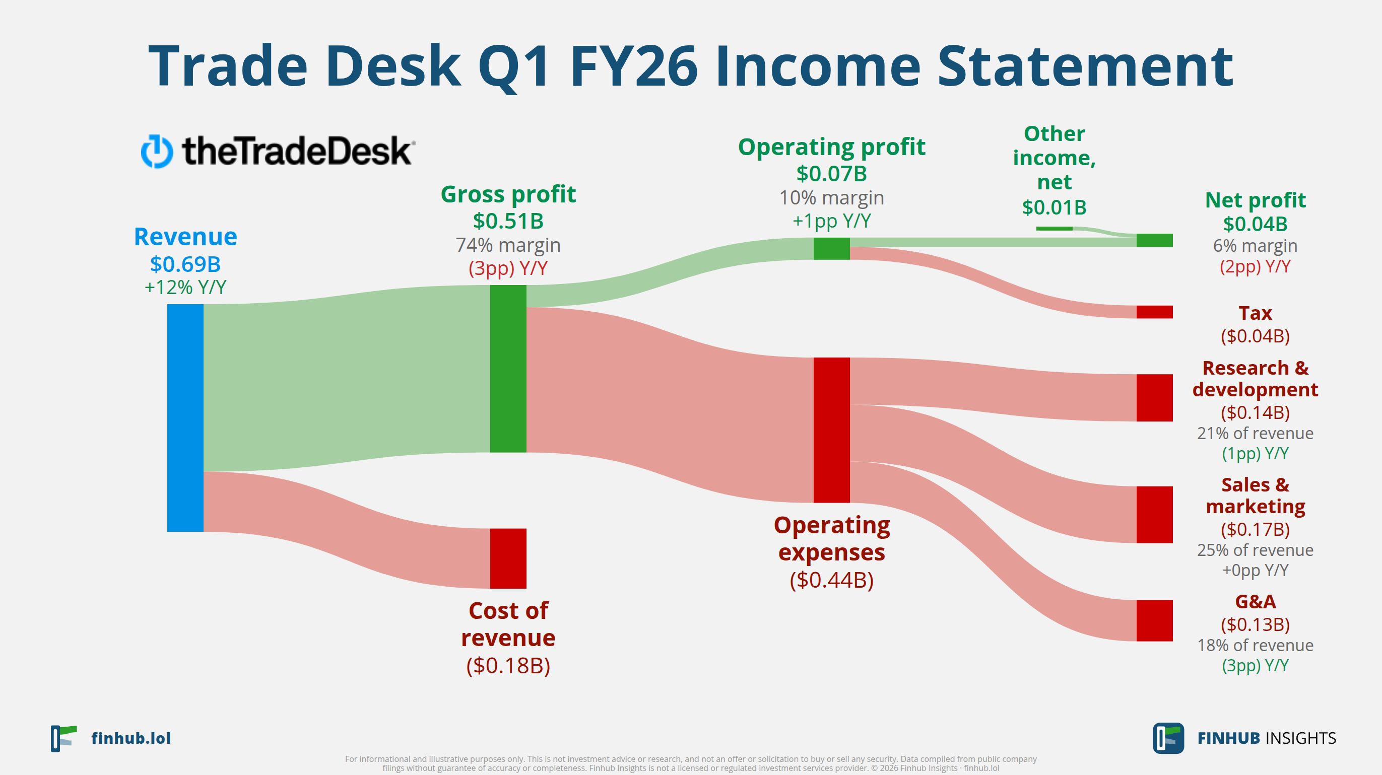 Sankey diagram of Trade Desk's income statement for Q1 FY26