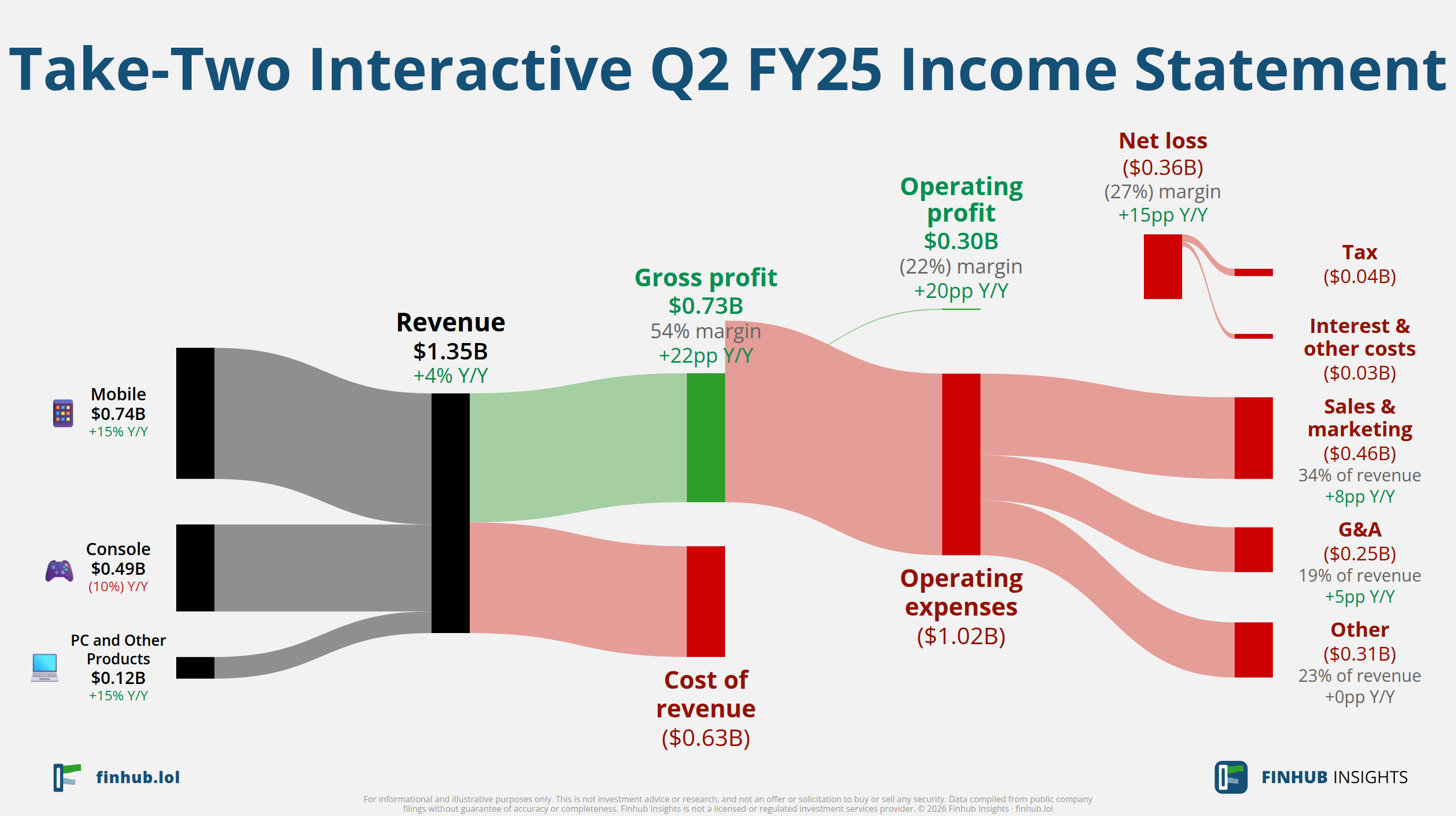 Sankey diagram of Take-Two Interactive's income statement for Q2 FY25: revenue of $1.4 billion splits into segments and flows out into costs, taxes and net profit.