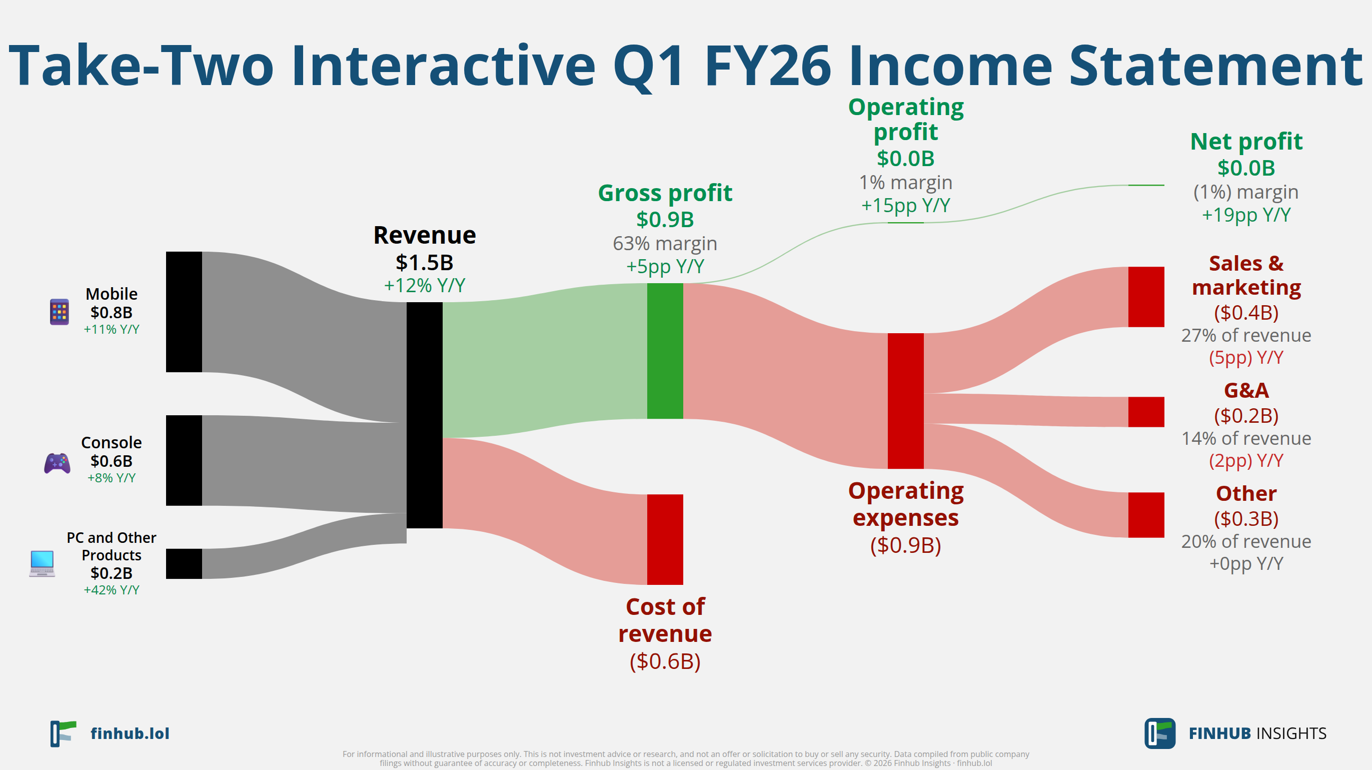 Sankey diagram výsledovky Take-Two Interactive za Q1 FY26: tržby $1,5 miliardy se dělí na segmenty a odtékají do nákladů, daní a čistého zisku.
