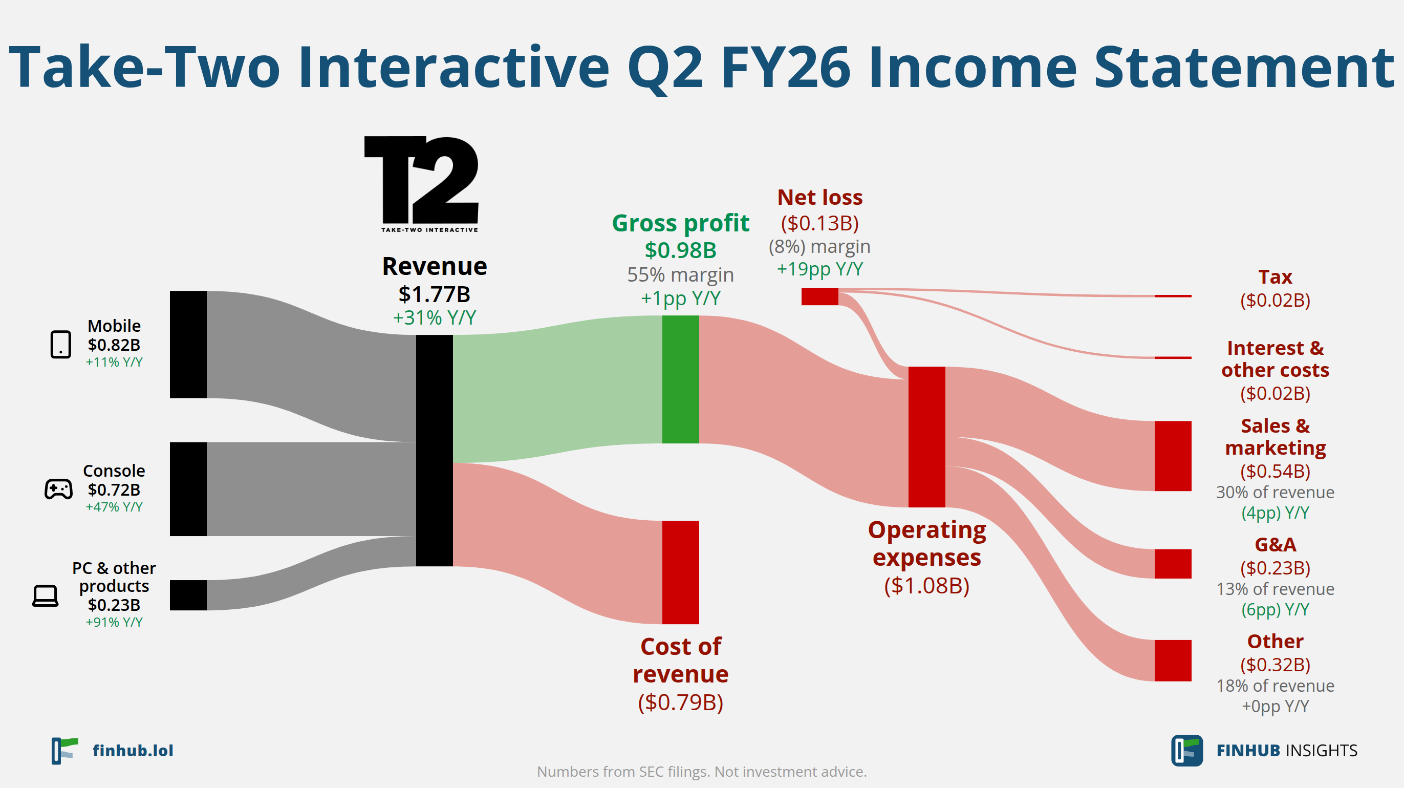 Sankey diagram of Take-Two Interactive's income statement for Q2 FY26: revenue of $1.77 billion splits into segments and flows out into costs, taxes and net profit.