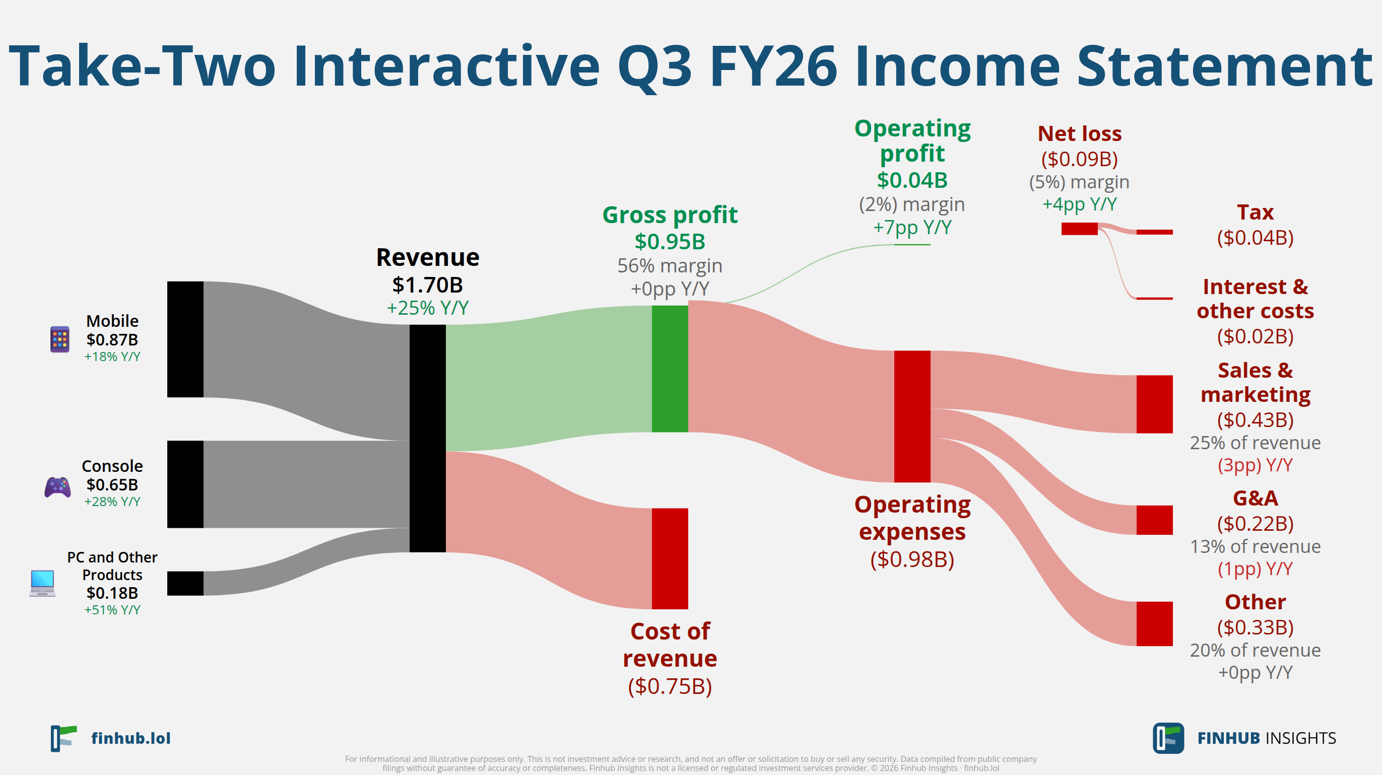 Sankey diagram výsledovky Take-Two Interactive za Q3 FY26: tržby $1,7 miliardy se dělí na segmenty a odtékají do nákladů, daní a čistého zisku.