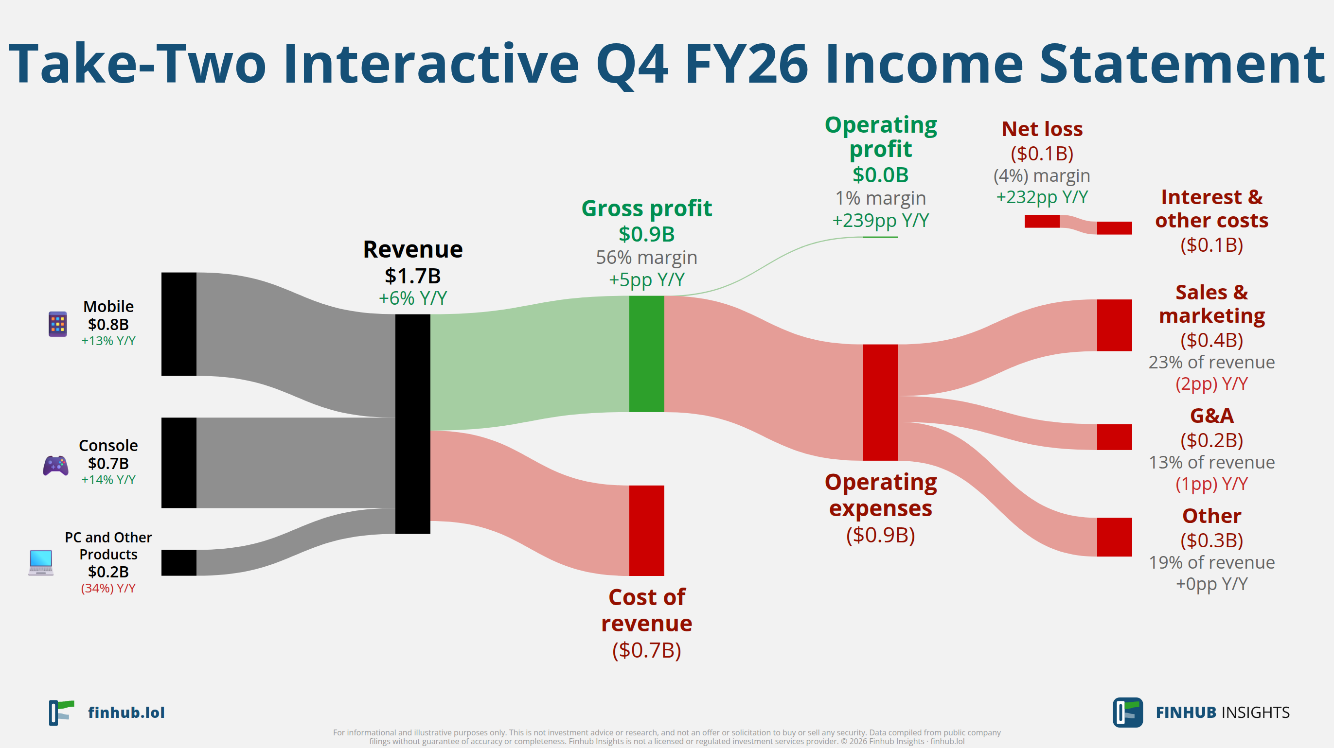 Sankey diagram of Take-Two Interactive's income statement for Q4 FY26