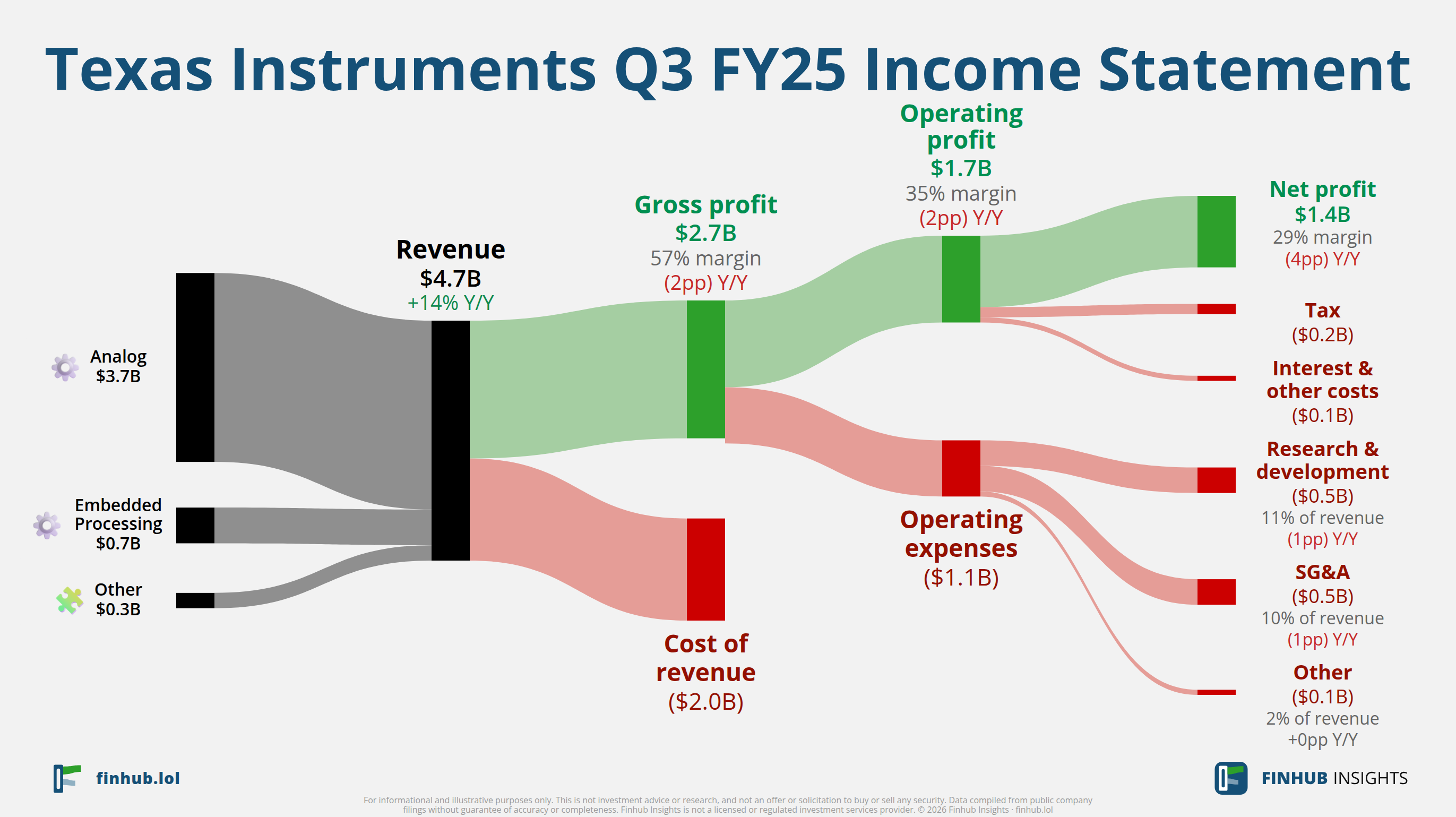 Sankey diagram of Texas Instruments's income statement for Q3 FY25: revenue of $4.7 billion splits into segments and flows out into costs, taxes and net profit.