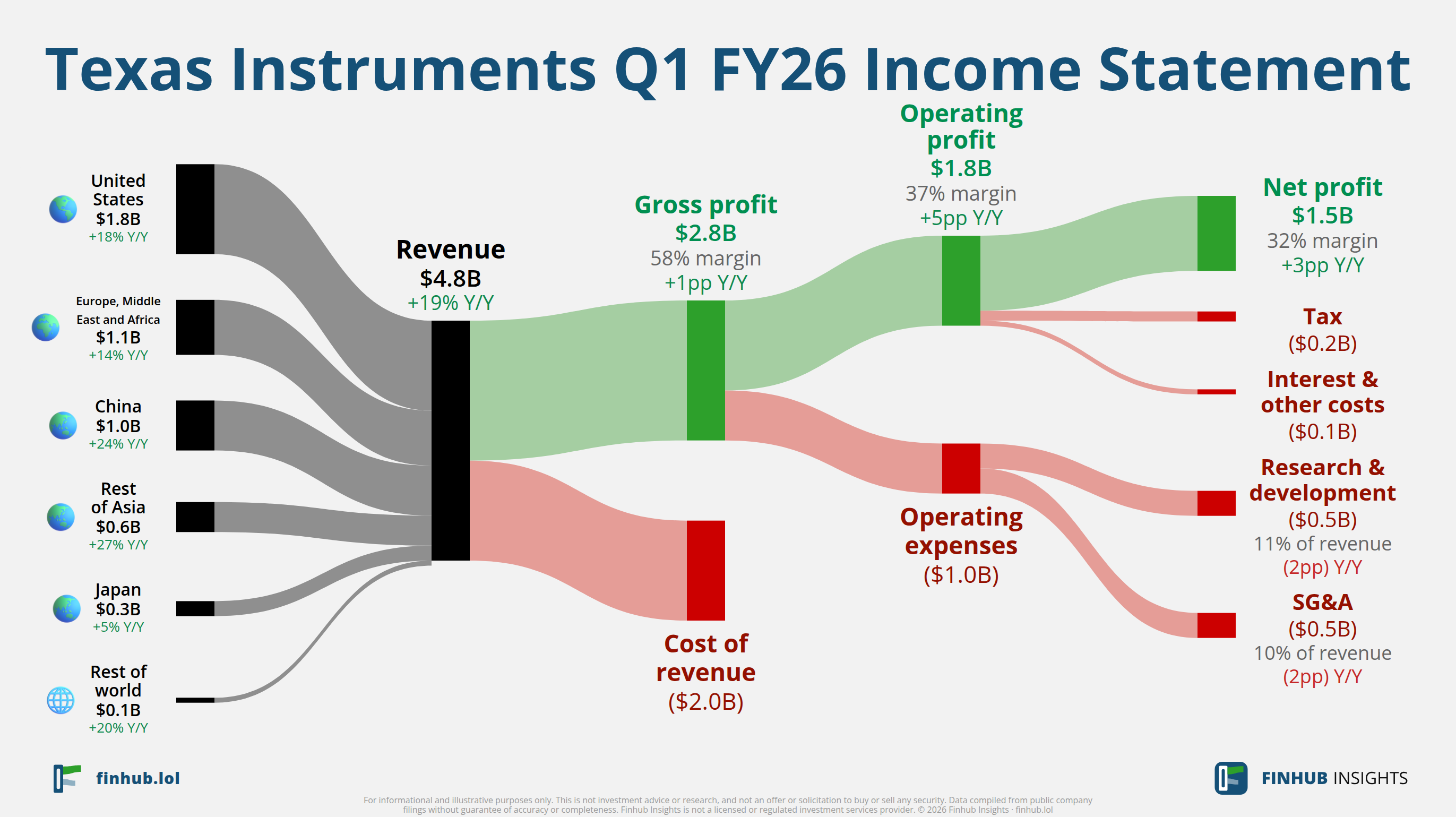 Sankey diagram výsledovky Texas Instruments za Q1 FY26: tržby $4,8 miliardy se dělí na segmenty a odtékají do nákladů, daní a čistého zisku.