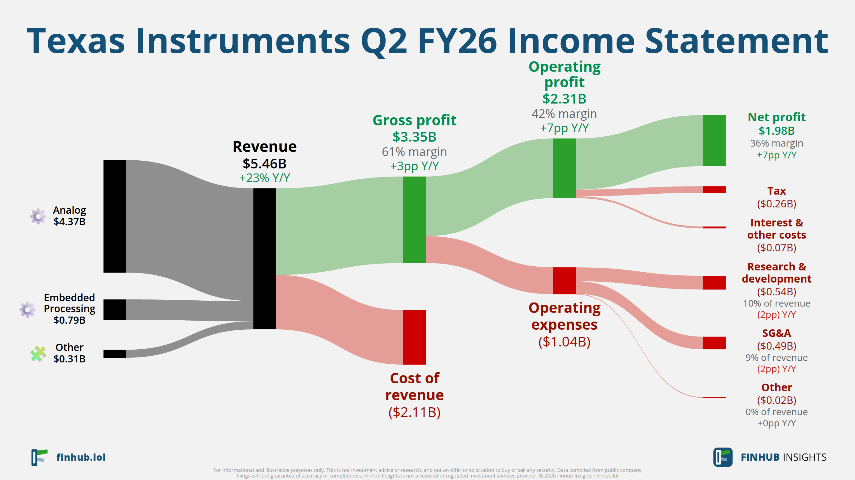 Sankey diagram of Texas Instruments's income statement for Q2 FY26: revenue of $5.5 billion splits into segments and flows out into costs, taxes and net profit.