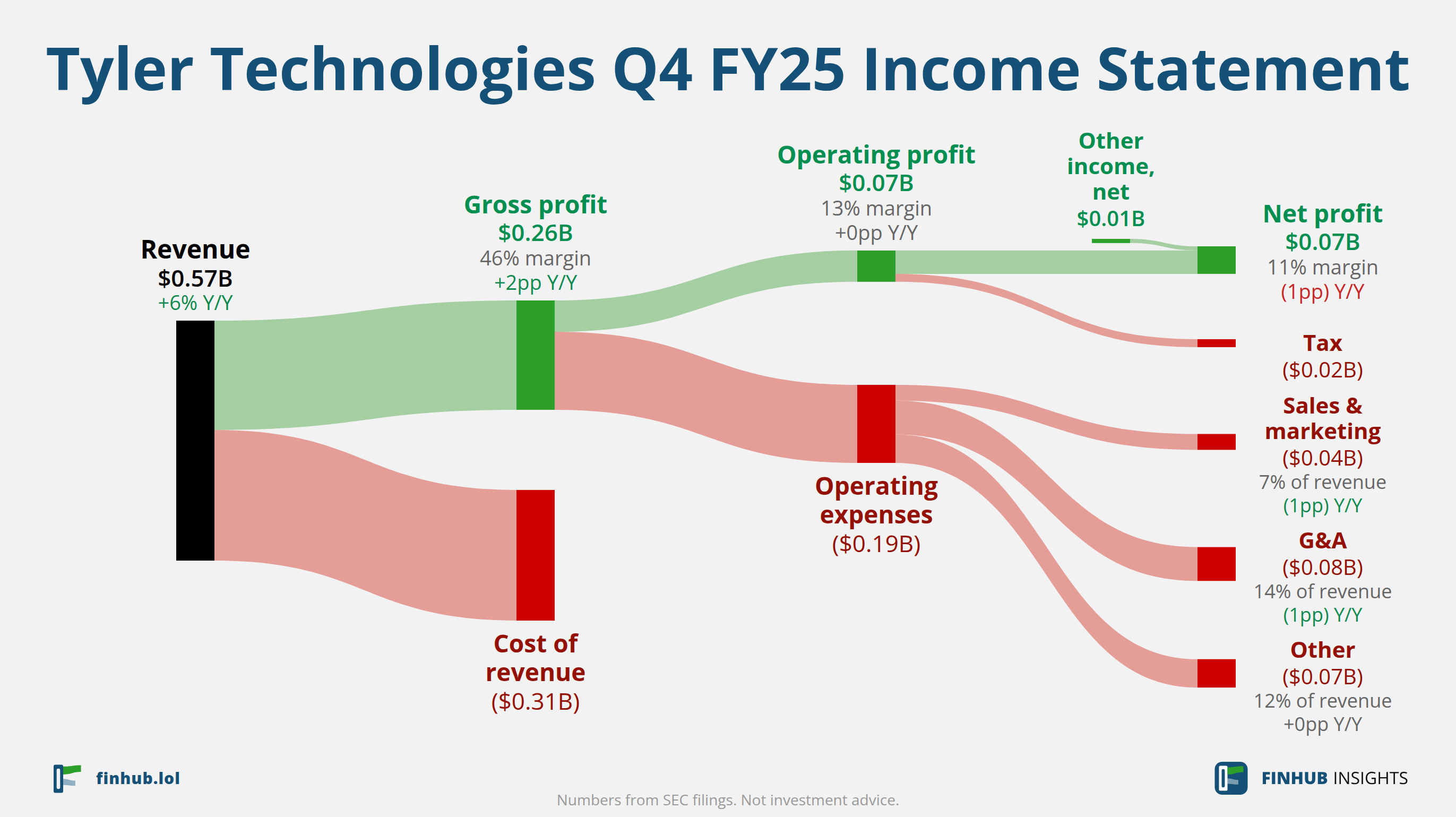 Sankey diagram of Tyler Technologies's income statement for Q4 FY25: revenue of $0.58 billion splits into segments and flows out into costs, taxes and net profit.
