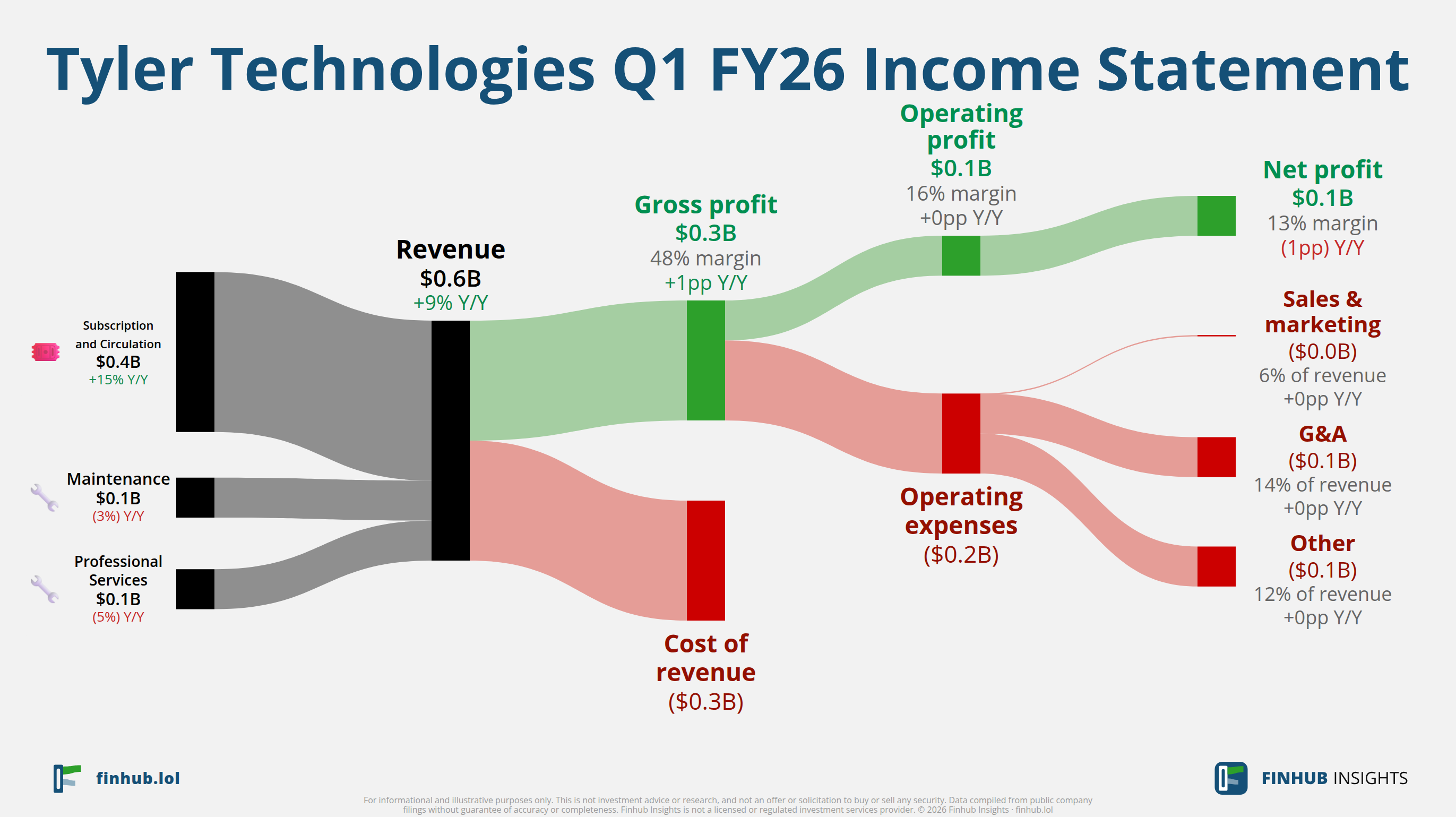Sankey diagram výsledovky Tyler Technologies za Q1 FY26: tržby $0,6 miliardy se dělí na segmenty a odtékají do nákladů, daní a čistého zisku.