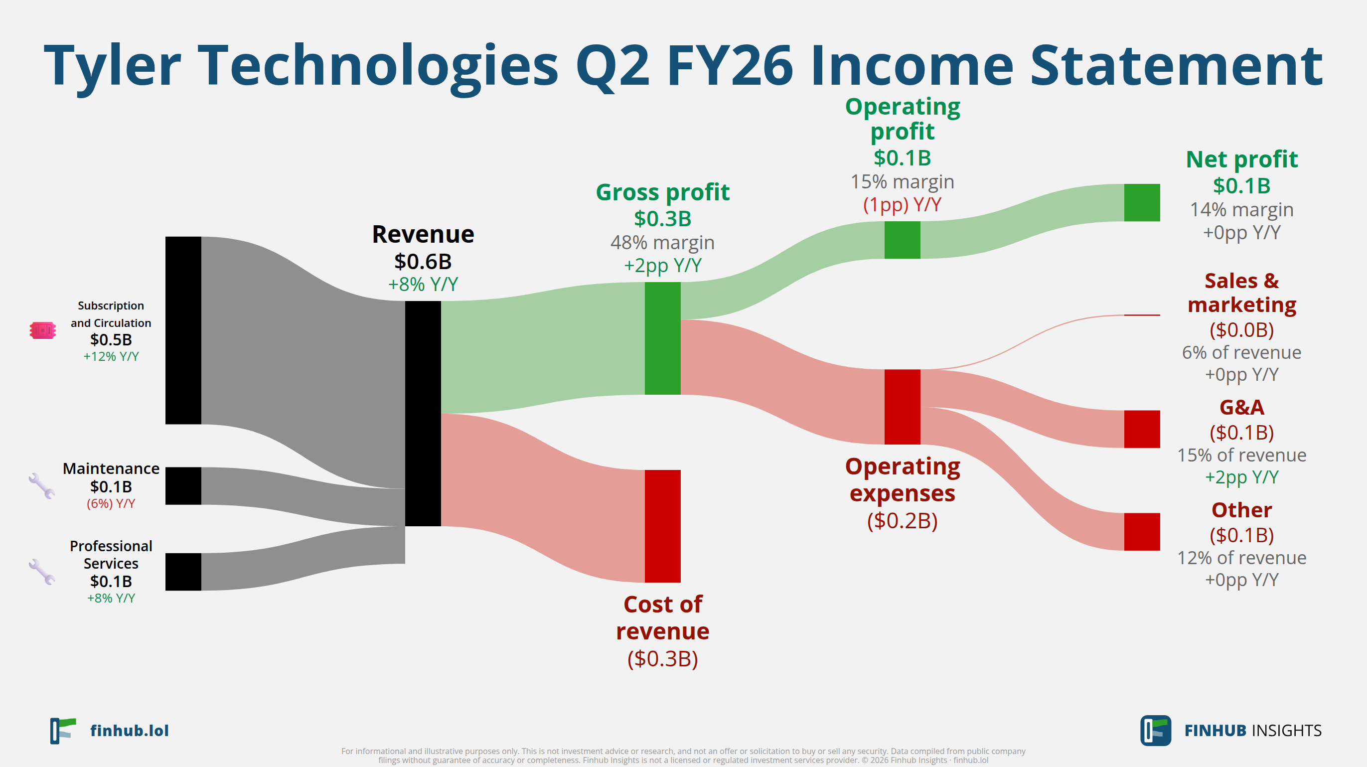 Sankey diagram výsledovky Tyler Technologies za Q2 FY26: tržby $0,6 miliardy se dělí na segmenty a odtékají do nákladů, daní a čistého zisku.