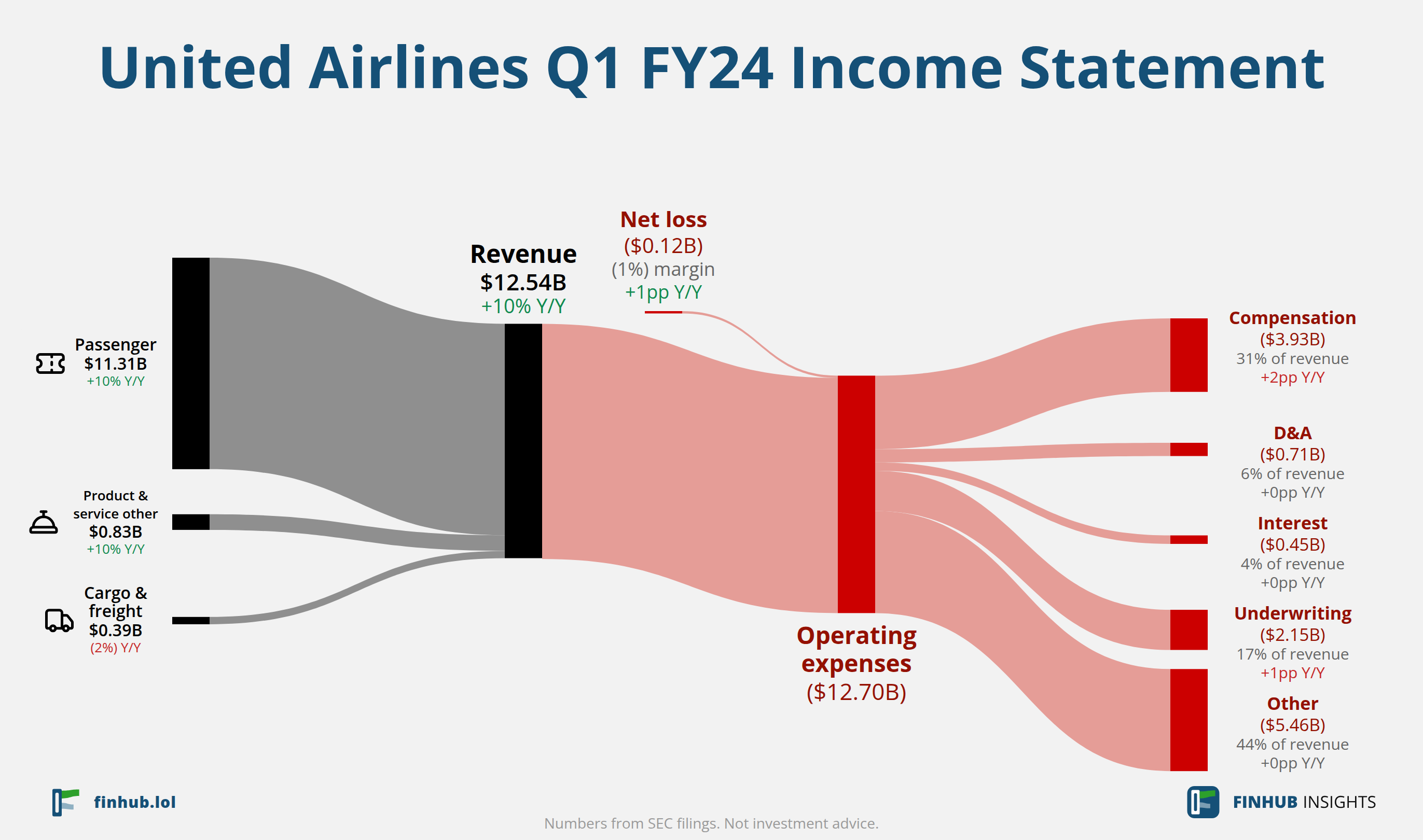 Sankey diagram of United Airlines's income statement for Q1 FY24: revenue of $12.54 billion splits into segments and flows out into costs, taxes and net profit.